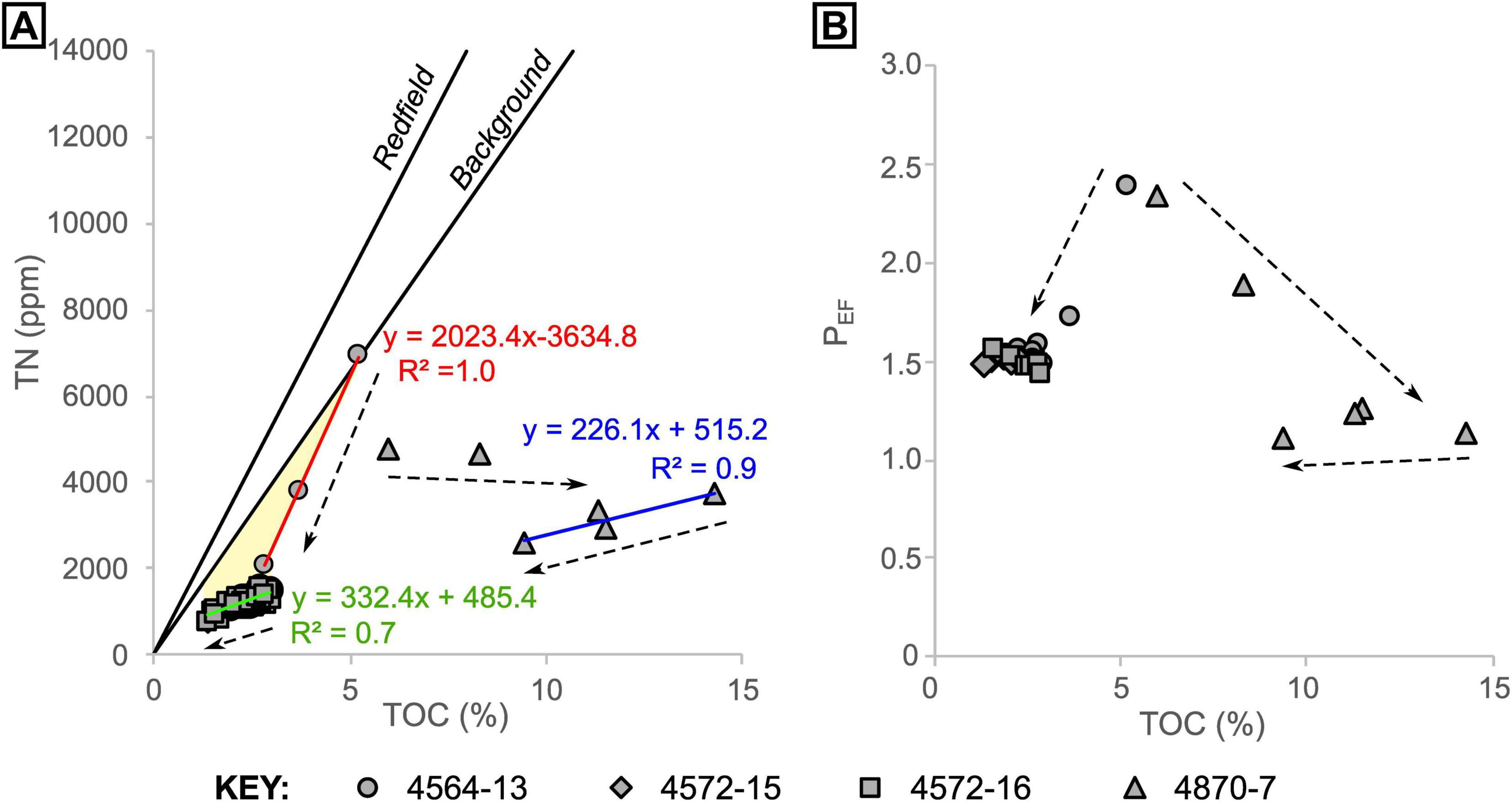 Graph A shows a scatter plot of TN (ppm) versus TOC (%), with linear regression lines indicating different equations and R-squared values. Key symbols represent different samples. Graph B presents a scatter plot of PEF versus TOC (%) with arrows indicating trends.