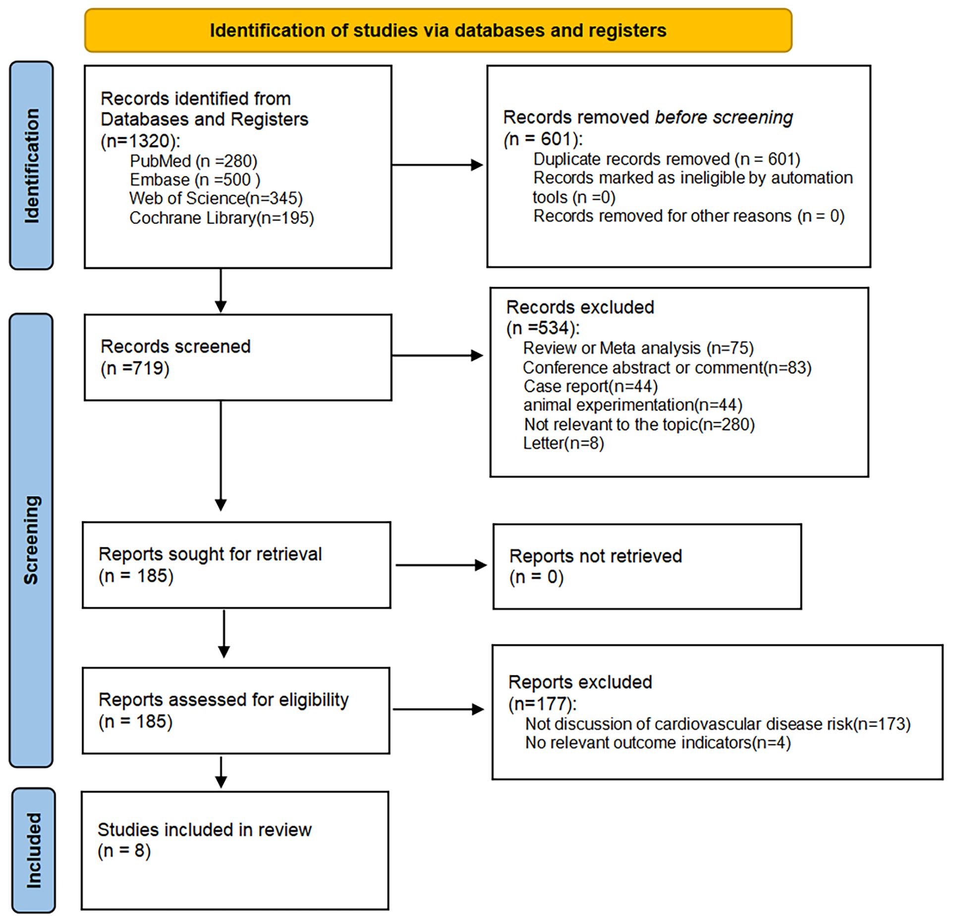 Flowchart depicting study selection process for a review starting with 1320 records from databases like PubMed and Embase. After removing 601 duplicates, 719 records are screened. Of these, 534 are excluded for reasons such as being irrelevant or reports. No reports are unretrieved. After assessing 185 reports, 177 are excluded for not discussing cardiovascular disease risk. Finally, 8 studies are included in the review.