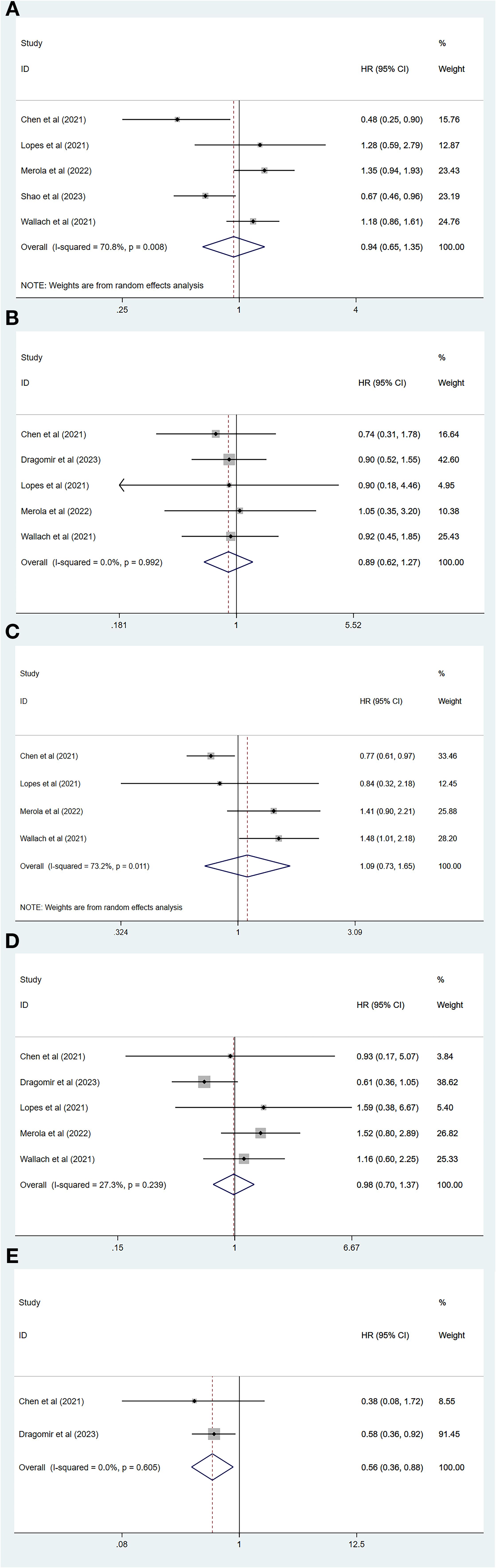 Five forest plots labeled A to E, each displaying hazard ratios (HR) with confidence intervals (CI) from various studies. Panel A shows an overall HR of 0.94 with a 70.8% heterogeneity. Panel B shows an overall HR of 0.89 with no heterogeneity. Panel C presents an overall HR of 1.09 with 73.2% heterogeneity. Panel D displays an overall HR of 0.98 with 27.3% heterogeneity. Panel E exhibits an overall HR of 0.56 with no heterogeneity. Each plot includes a diamond indicating the pooled estimate and horizontal lines for individual study estimates, showing variability in results.