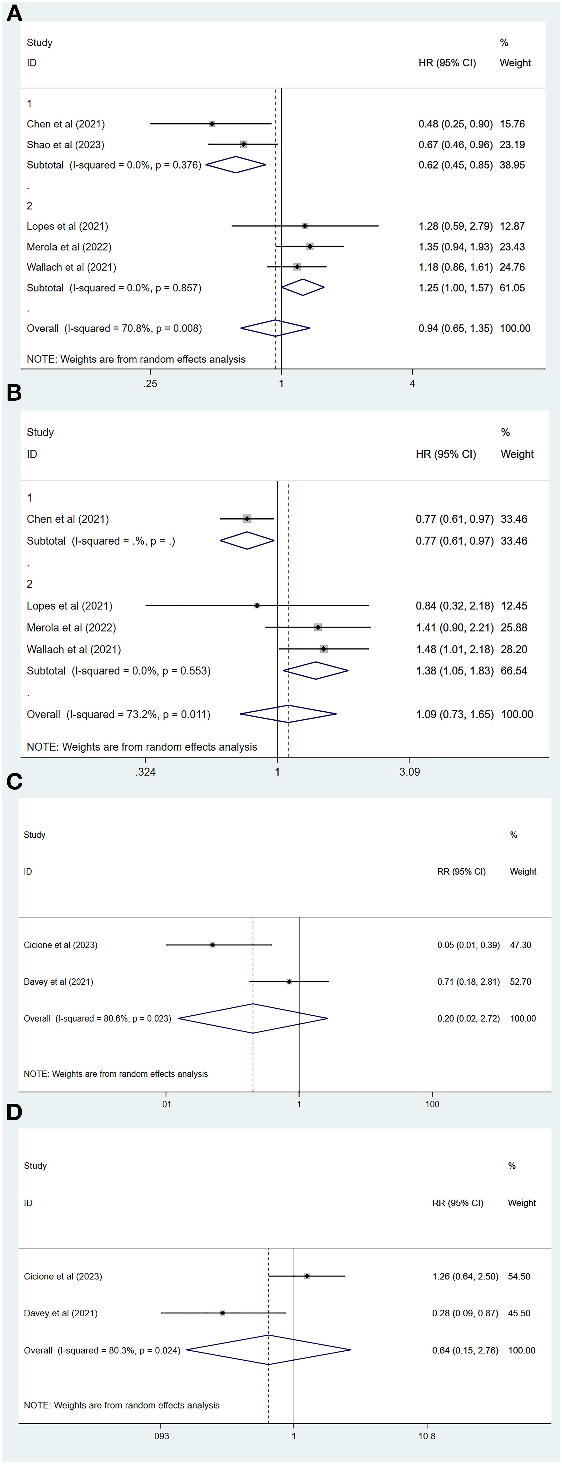 Panel A shows a forest plot of hazard ratios (HR) with 95% confidence intervals (CI) and weights for various studies, including a summary estimate. Panel B displays another forest plot with hazard ratios, confidence intervals, and study weights, with a different overall estimate. Panel C presents a forest plot of risk ratios (RR) and confidence intervals for two studies with an overall estimate, indicating heterogeneity. Panel D features a similar forest plot for risk ratios, with an overall estimate and study weights, demonstrating heterogeneity. Each panel notes that weights are from random effects analysis.