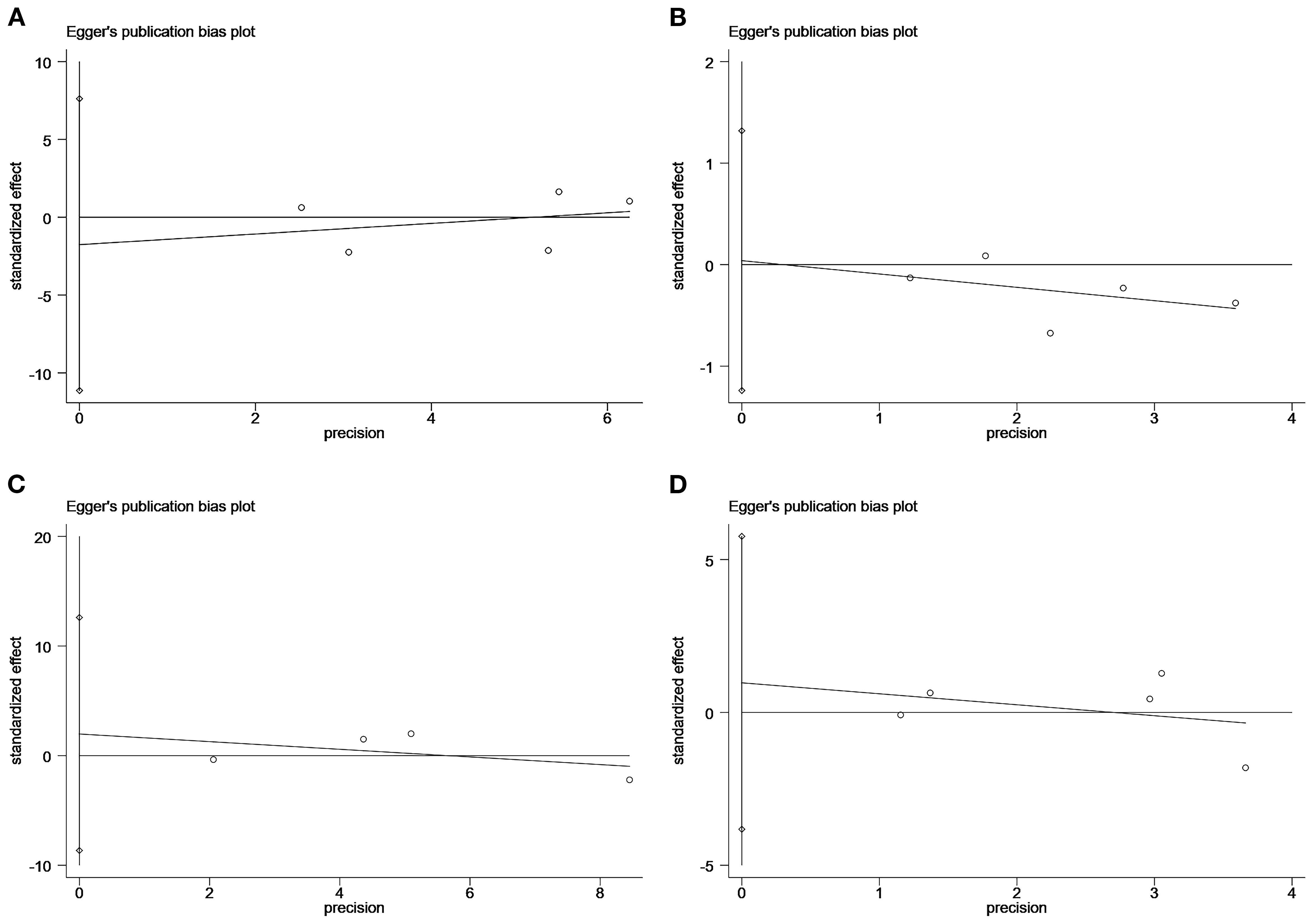 Egger's publication bias plots illustrate the relationship between standardized effect and precision across four panels labeled A, B, C, and D. Each scatterplot shows data points with fitted regression lines, indicating the presence or absence of publication bias. The axes are labeled with precision on the x-axis and standardized effect on the y-axis. Plots vary in scale, suggesting different levels of variance and bias across datasets.