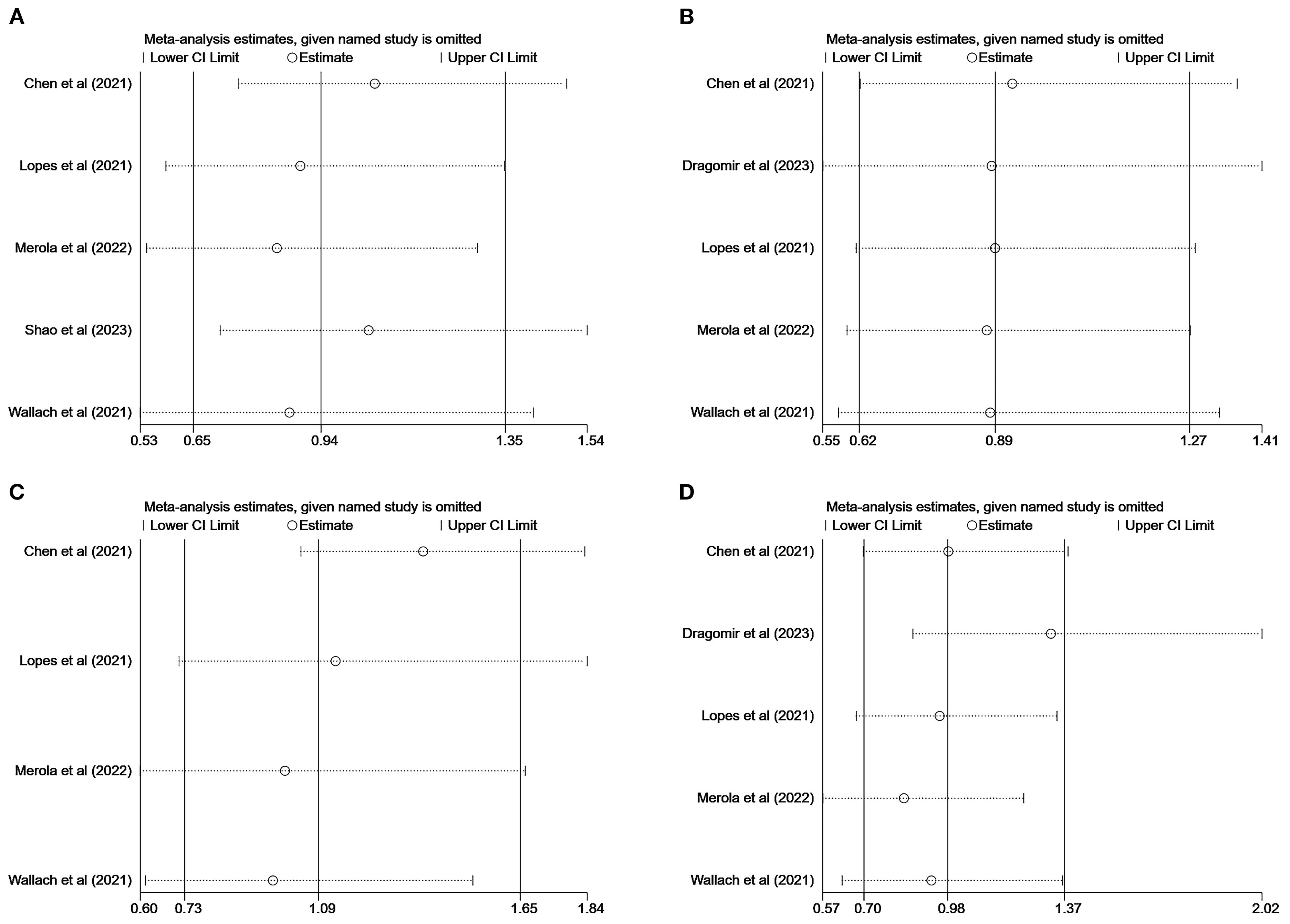 Four forest plots labeled A, B, C, and D, showing meta-analysis estimates with specific studies omitted. Each plot lists studies with corresponding estimates and confidence intervals (CI), presented as horizontal lines with markers for estimates, lower CI, and upper CI limits. Axes vary in scale: A (0.53-1.54), B (0.55-1.41), C (0.60-1.84), D (0.57-2.02). Studies included are from Chen et al. (2021), Lopes et al. (2021), Merola et al. (2022), Wallach et al. (2021), Dragomir et al. (2023), and Shao et al. (2023) in panels where applicable.