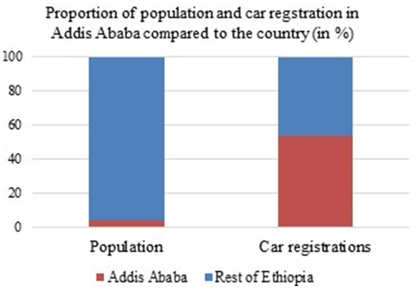 Bar chart showing the proportion of population and car registrations in Addis Ababa compared to the rest of Ethiopia. Population shows a small red segment for Addis Ababa and a large blue segment for the rest. Car registrations show a large red segment for Addis Ababa and a smaller blue segment for the rest.