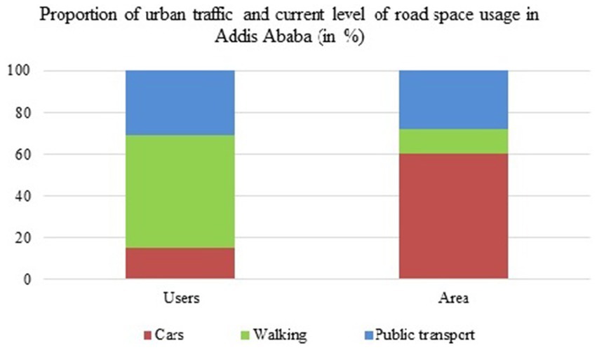 Stacked bar chart showing the proportion of urban traffic and road space usage in Addis Ababa. The