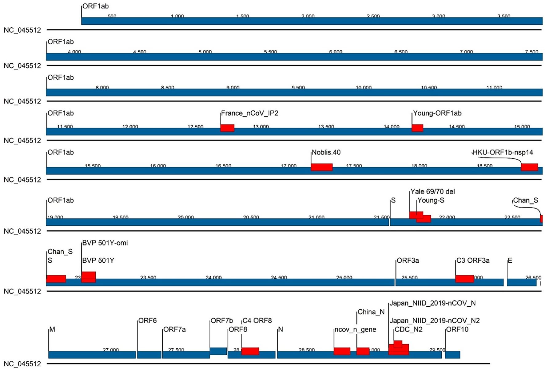 Genome map of NC_045512 with PCR assay locations marked in red, such as