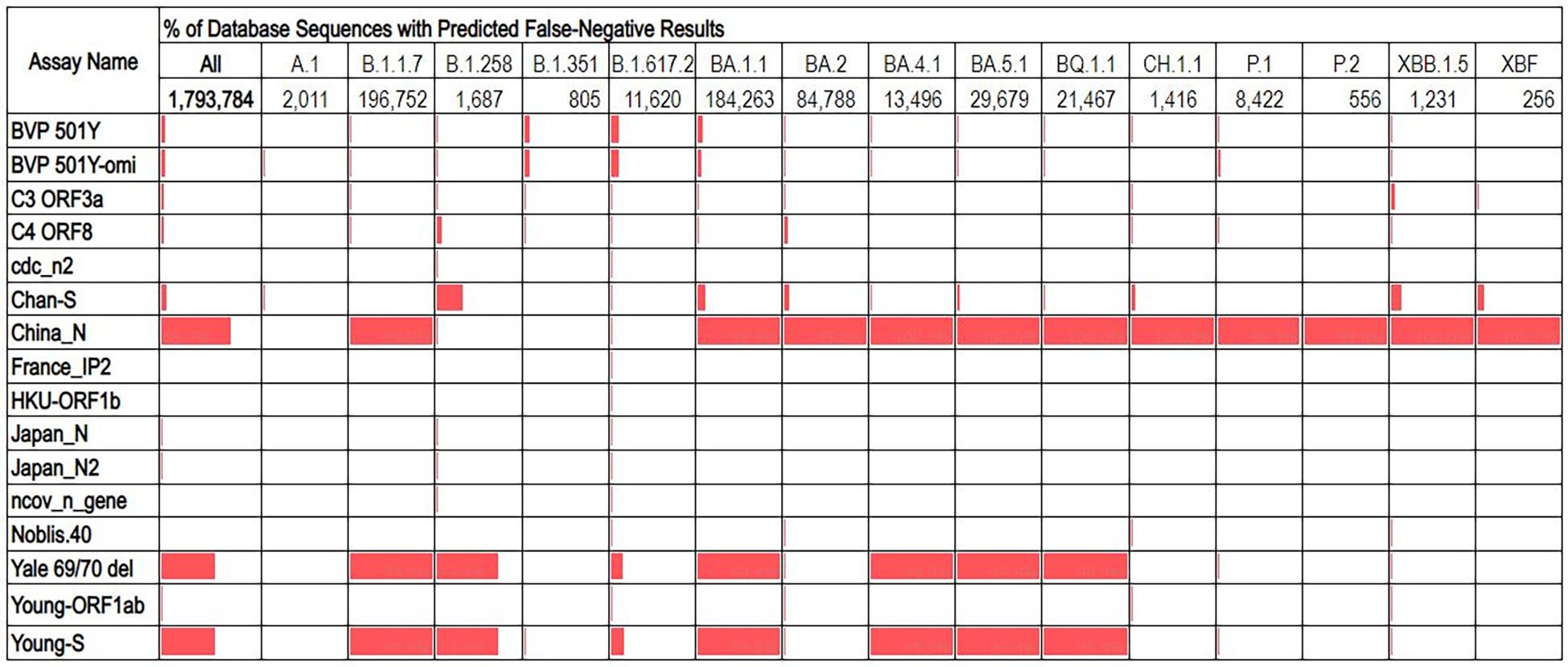 Chart showing percentage of database sequences with predicted false-negative results across various assays for variants of SARS-CoV-2. Rows represent different assays. Columns list variants of SARS-CoV-2. False negative percentages are represented by red bars. Total number of representative sequences for each lineage are displayed below the lineage name. Predicted false negative results for the China_N are noticeably high across all lineages.