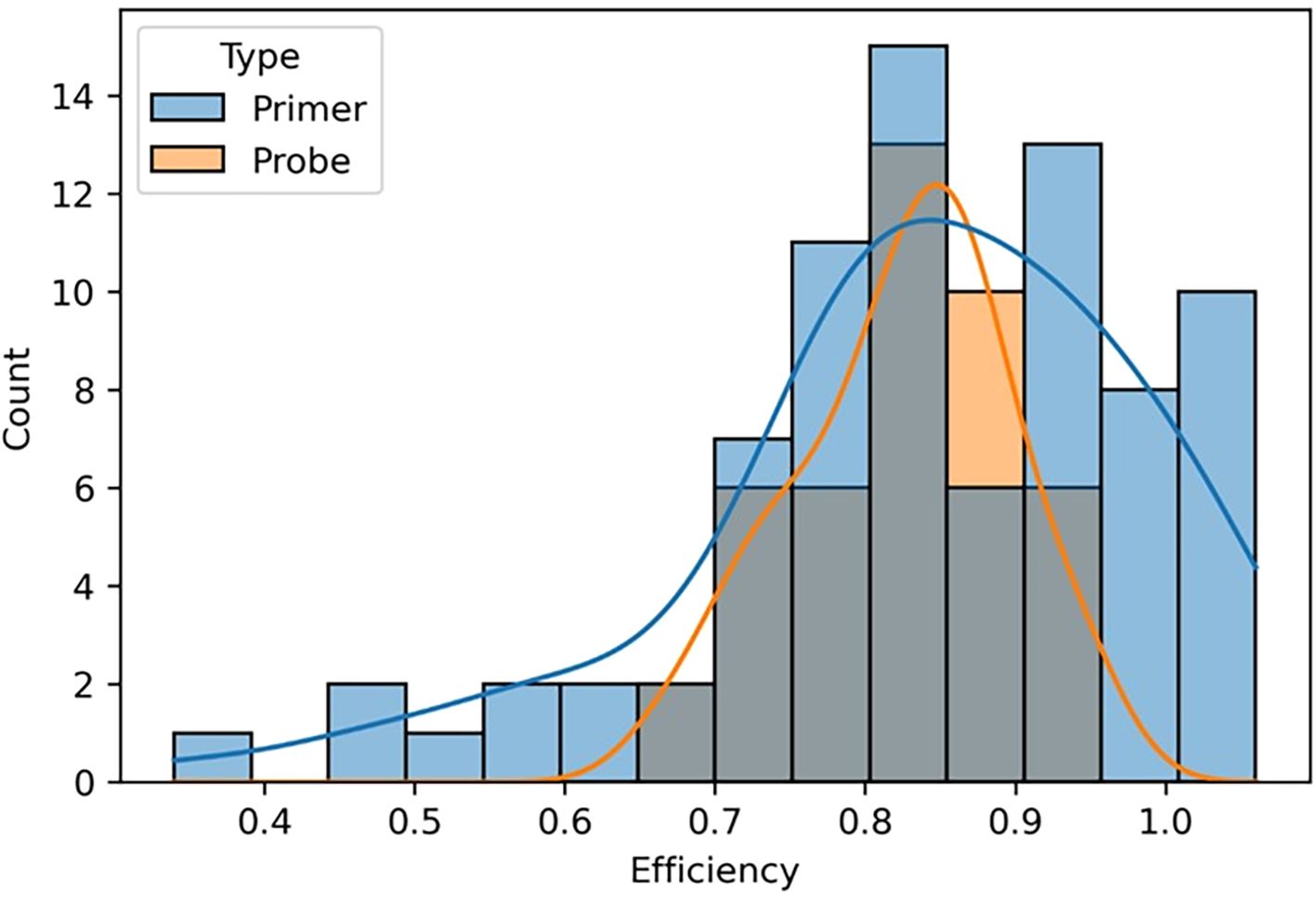 Histogram with overlaid density plots showing the distribution of efficiency for two types: Primer (blue) and Probe (orange), Primer and Probe (gray). Efficiency ranges from 0.4 to 1.0 on the x-axis, with count on the y-axis.