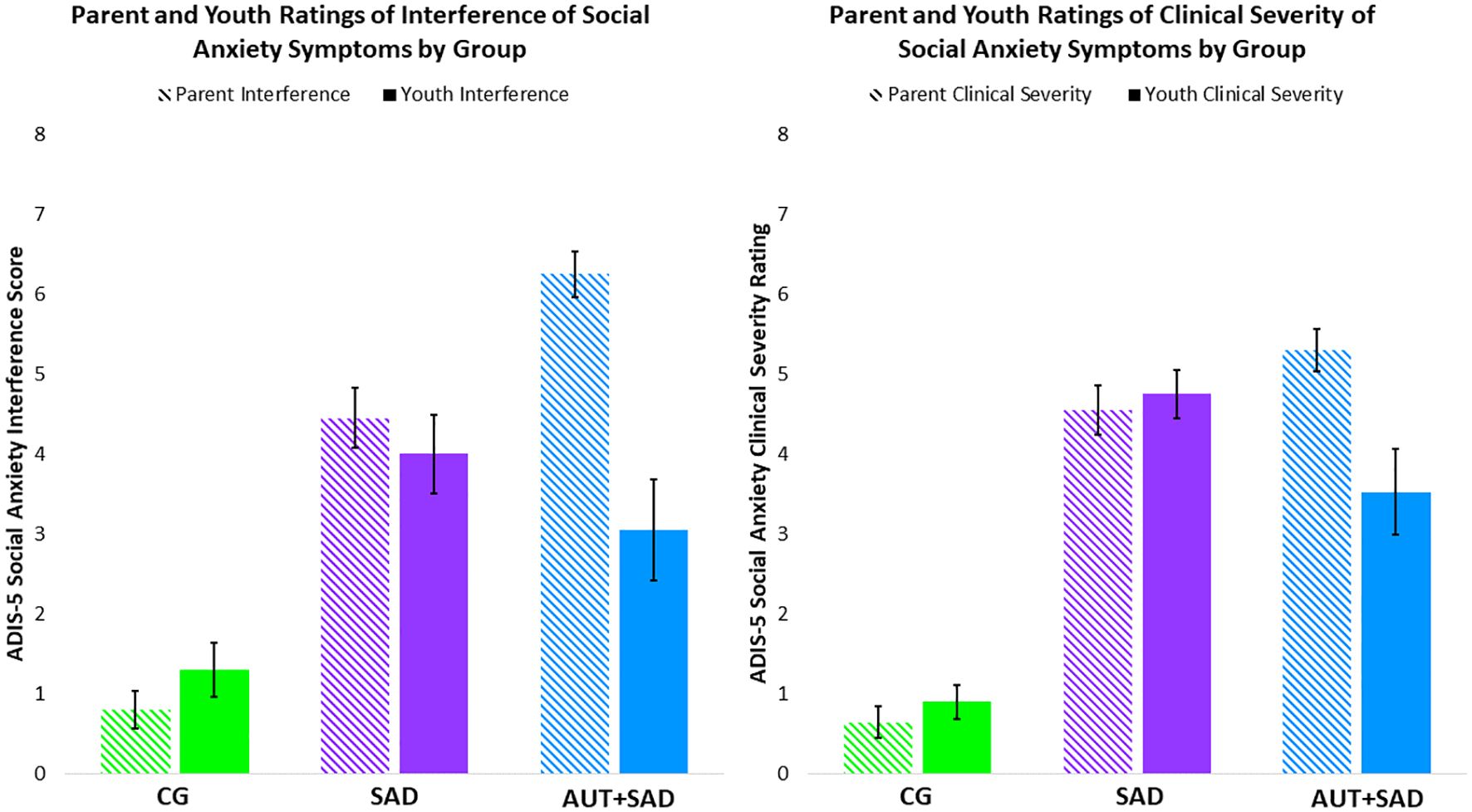 Bar charts comparing parent and youth ratings of social anxiety interference and clinical severity across groups: Comparison Group, SAD, and AUT+SAD. Parent ratings use diagonal lines, and youth ratings are solid. Both interference and severity are higher in SAD and AUT+SAD groups than in controls, with AUT+SAD showing the highest scores. Error bars indicate variability.