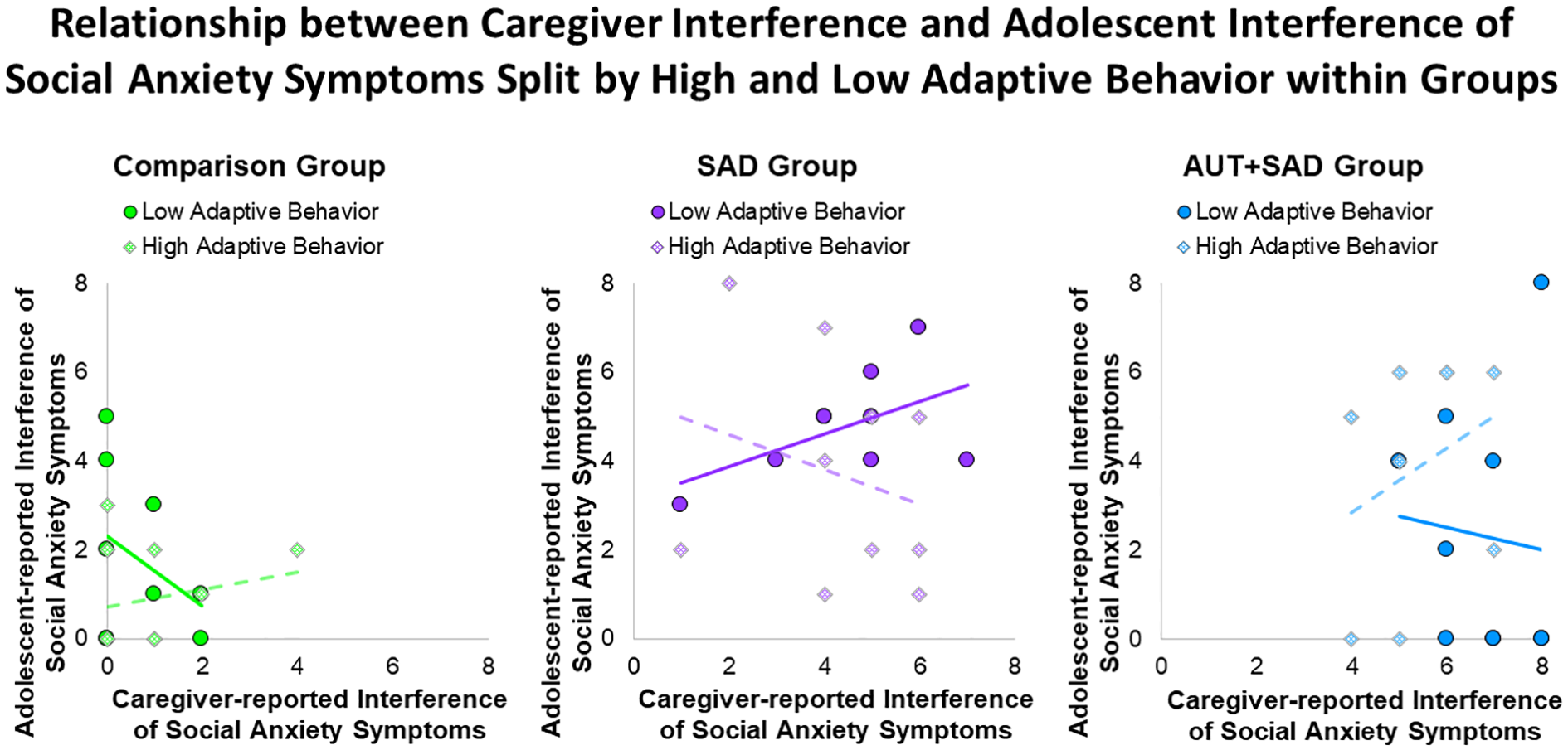 Scatter plot showing the relationship between caregiver interference and adolescent interference of social anxiety symptoms, split by adaptive behavior within three groups: CG, SAD, and AUT+SAD. The CG group shows green markers; low adaptive behavior has a negative trend, high adaptive behavior has a slight positive trend. The SAD group uses purple markers; both adaptive behaviors show a positive trend. The AUT+SAD group displays blue markers; low adaptive behavior shows a positive trend, while high adaptive behavior shows a negative trend.