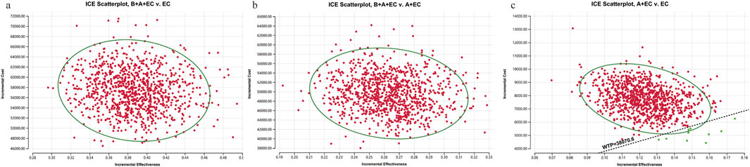 Three-panel ICE scatterplot comparing incremental effectiveness and incremental cost. Panel a shows B+A+EC versus EC, with a cluster of red dots within an ellipse. Panel b compares B+A+EC to A+EC, also with red dots densely packed within an ellipse. Panel c contrasts A+EC with EC, displaying red and a few green dots, illustrating cost-effectiveness against a willingness-to-pay line at 38,070.6.