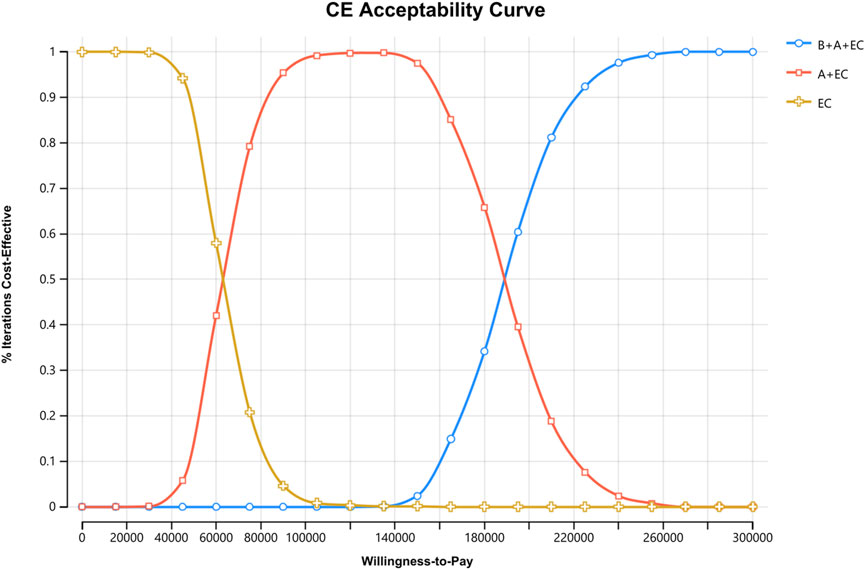 Cost-effectiveness acceptability curve showing three lines: EC (yellow) starting high and falling steeply near 60,000 willingness-to-pay, A+EC (red) peaking around 120,000, and B+A+EC (blue) rising sharply to dominate above 190,000.
