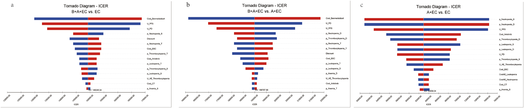 Three tornado diagrams illustrating incremental cost-effectiveness ratio (ICER) comparisons. Diagram (a) compares B+A+EC to EC, showing various cost and probability factors with a focus on "Cost_Bemnetsolbart" and "U_PFS". Diagram (b) compares B+A+EC to A+EC, highlighting "Cost_Bemnetsolbart" and "U_PD". Diagram (c) compares A+EC to EC, focusing on "p_Neutropenia_S" and "p_Neutropenia_D". Bars are color-coded, with red and blue representing different values. Each graph has a central expected value (EV) line.