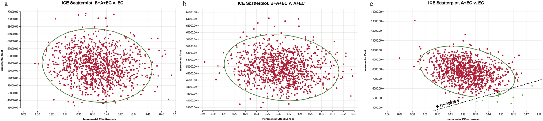 Three-panel ICE scatterplot comparing incremental effectiveness and incremental cost. Panel a shows B+A+EC versus EC, with a cluster of red dots within an ellipse. Panel b compares B+A+EC to A+EC, also with red dots densely packed within an ellipse. Panel c contrasts A+EC with EC, displaying red and a few green dots, illustrating cost-effectiveness against a willingness-to-pay line at 38,070.6.