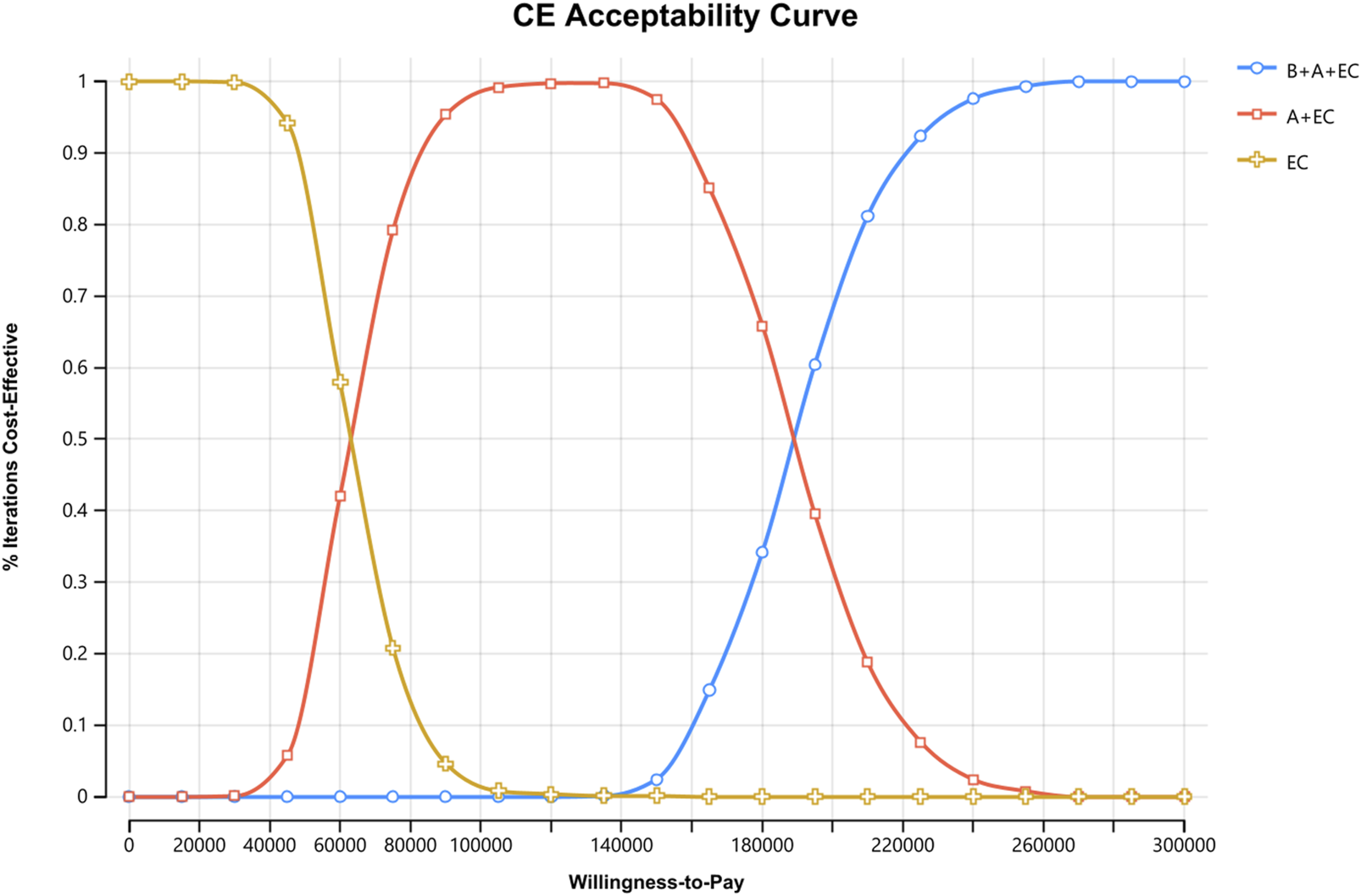 Cost-effectiveness acceptability curve showing three lines: EC (yellow) starting high and falling steeply near 60,000 willingness-to-pay, A+EC (red) peaking around 120,000, and B+A+EC (blue) rising sharply to dominate above 190,000.