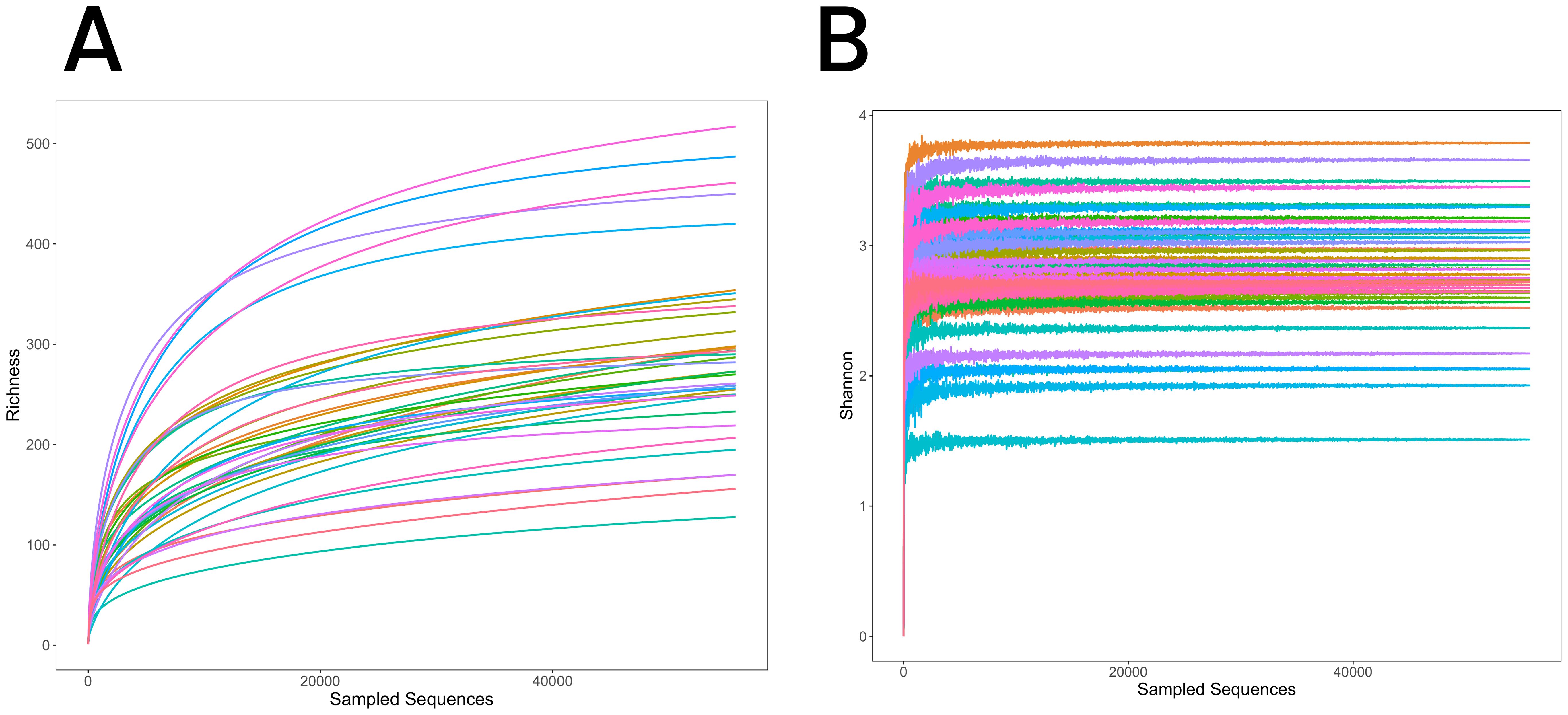 Panel A shows a line graph depicting richness against sampled sequences, with multiple colored curves increasing and leveling off, indicating species richness saturation. Panel B displays a line graph of the Shannon index against sampled sequences, with various colored lines quickly rising and plateauing, reflecting diversity stabilization. Both graphs illustrate ecological diversity metrics with distinct patterns.