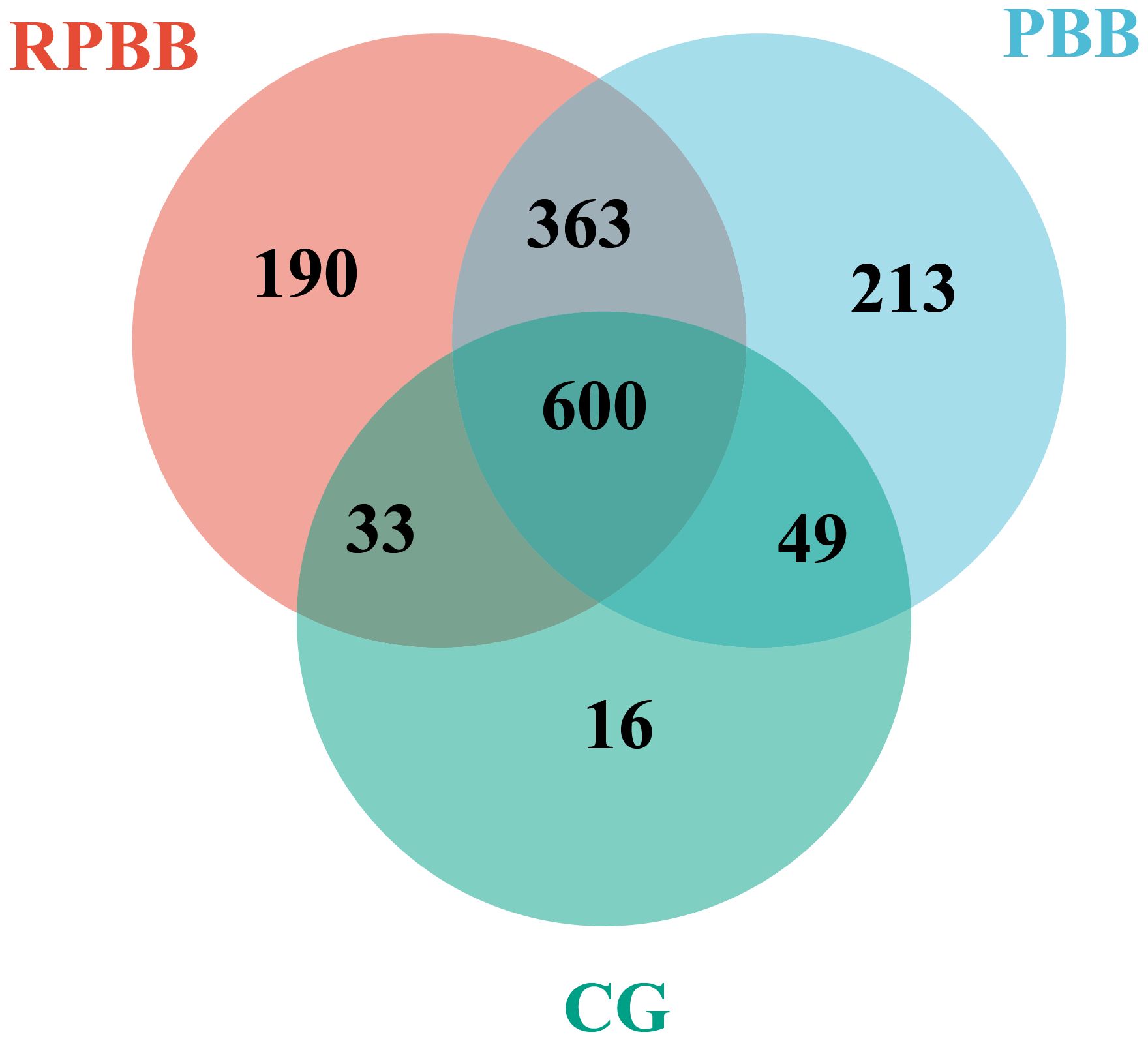 Venn diagram with three overlapping circles labeled RPBB, PBB, and CG. The central area contains the number 600. RPBB exclusively has 190, PBB 213, and CG 16. Overlapping areas contain 363 for RPBB and PBB, 33 for RPBB and CG, and 49 for PBB and CG.