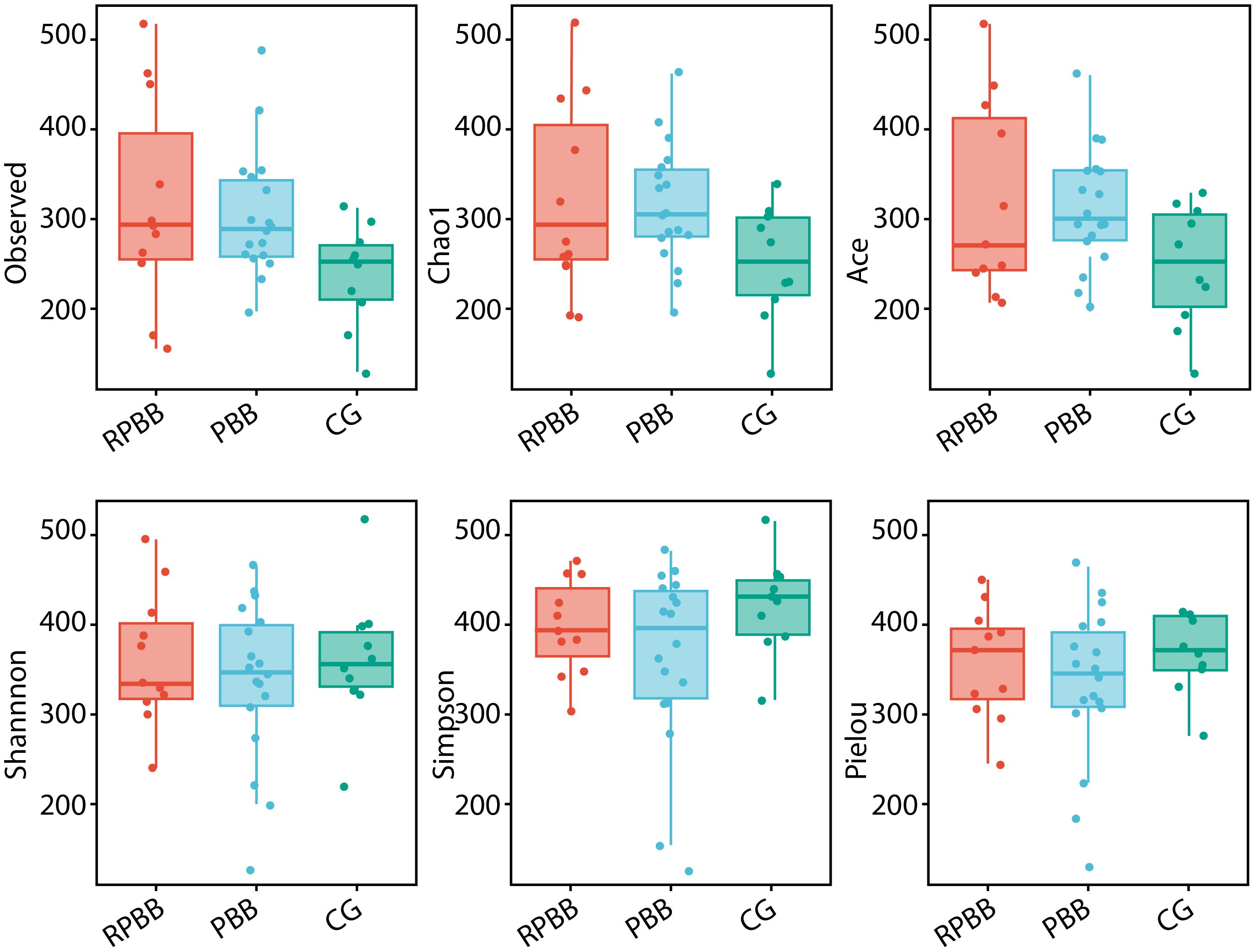 Box plots comparing three groups (RPBB, PBB, CG) across six diversity indices: Observed, Chao1, Ace, Shannon, Simpson, and Pielou.The absence of significant differences, though trends merit evaluation in larger cohorts.