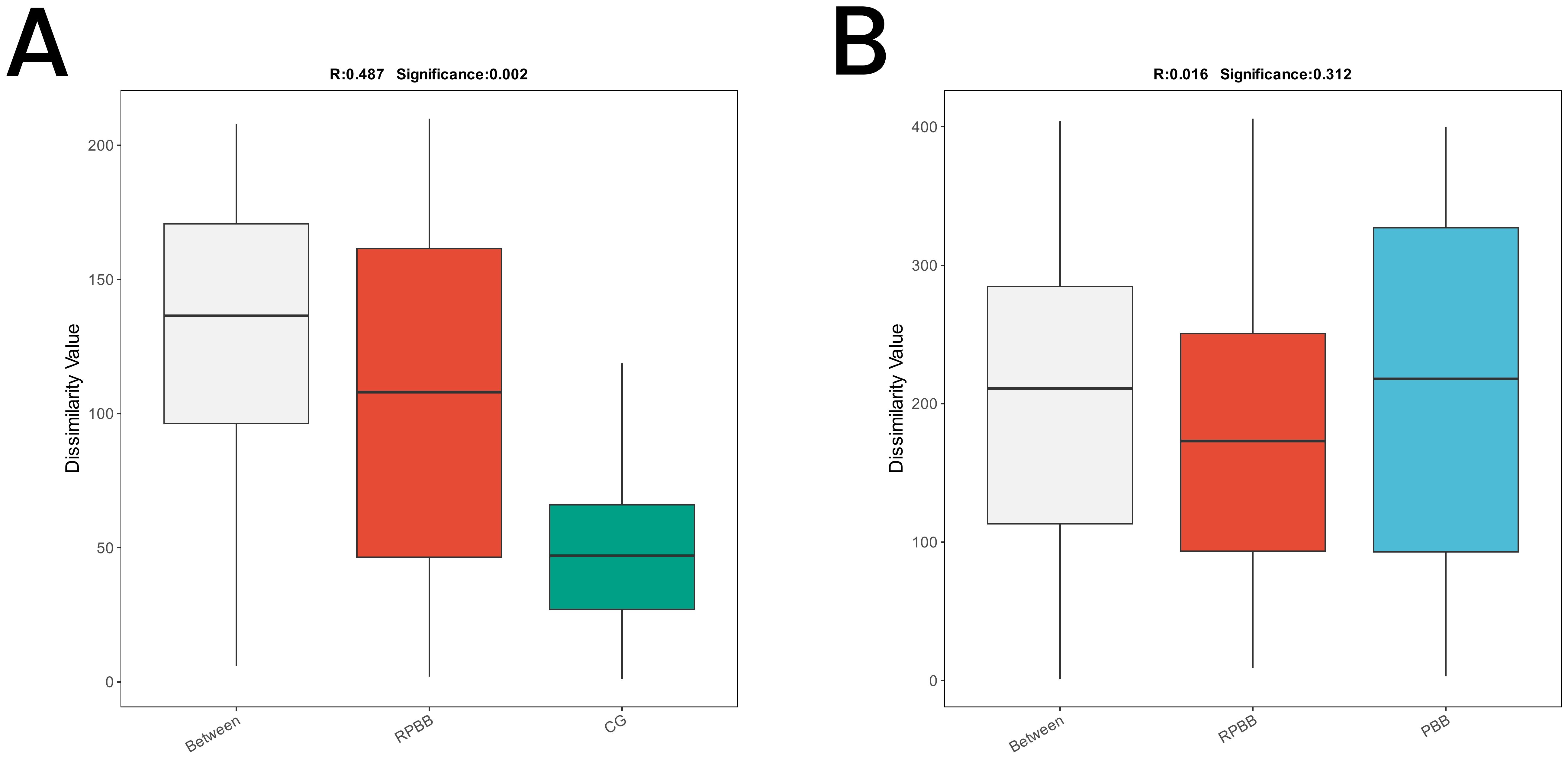 Boxplots labeled A and B. Plot A displays three categories: “Between,” “RPBB,” and “CG,” with significant differences in dissimilarity values, R: 0.487, p=0.002. Plot B shows “Between,” “RPBB,” and “PBB,” with no significant differences, R: 0.016, p=0.312.