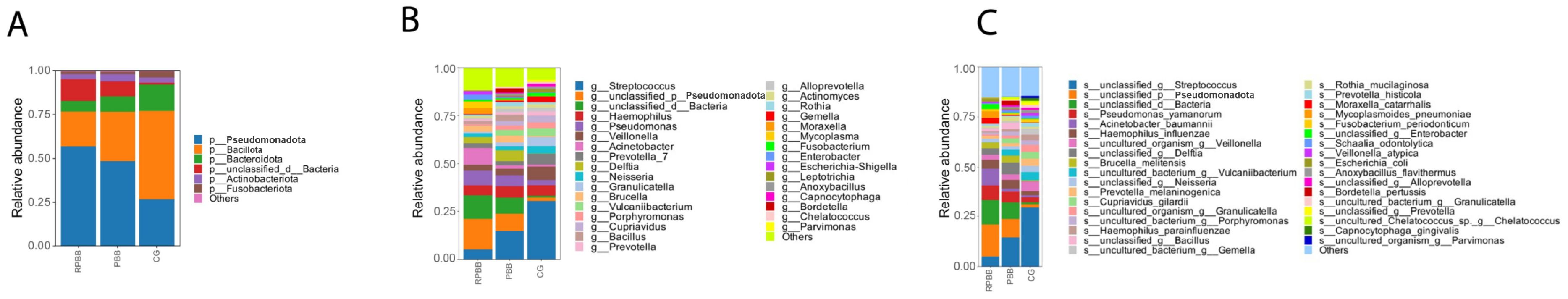 Bar charts depict the relative abundance of microbial taxa. Chart A shows phylum-level data, Chart B shows genus-level data, and Chart C shows species-level data. Taxa are color-coded with a legend indicating specific groups such as Pseudomonadota and Bacilli. All charts compare RPBB, PBB, and CG groups on the x-axis, with relative abundance on the y-axis.