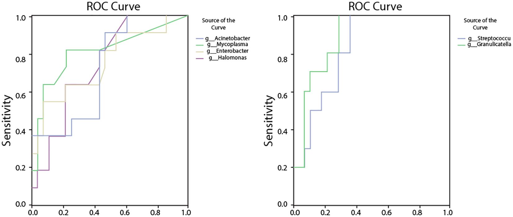 Two ROC curve graphs. The left graph compares four bacterial genera: Acinetobacter, Mycoplasma, Enterobacter, and Halomonas. The right graph compares Streptococcus and Granulicatella. Both axes are labeled with sensitivity and the x-axis with one minus specificity.