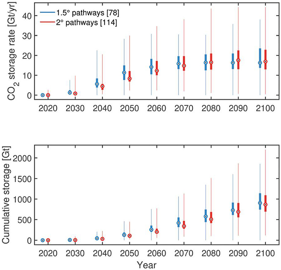 Two line graphs depict CO2 storage rate and cumulative storage by year. The top graph shows CO2 storage rate in gigatons per year from 2020 to 2100, with pathways for 1.5 degrees Celsius (blue) and 2 degrees Celsius (red) trajectories. The bottom graph presents cumulative CO2 storage in gigatons over the same period. Both graphs indicate increasing trends, with variations by pathway.