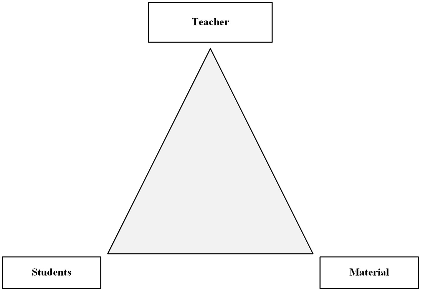 Diagram showing a triangle connecting three rectangular boxes. The top box labeled