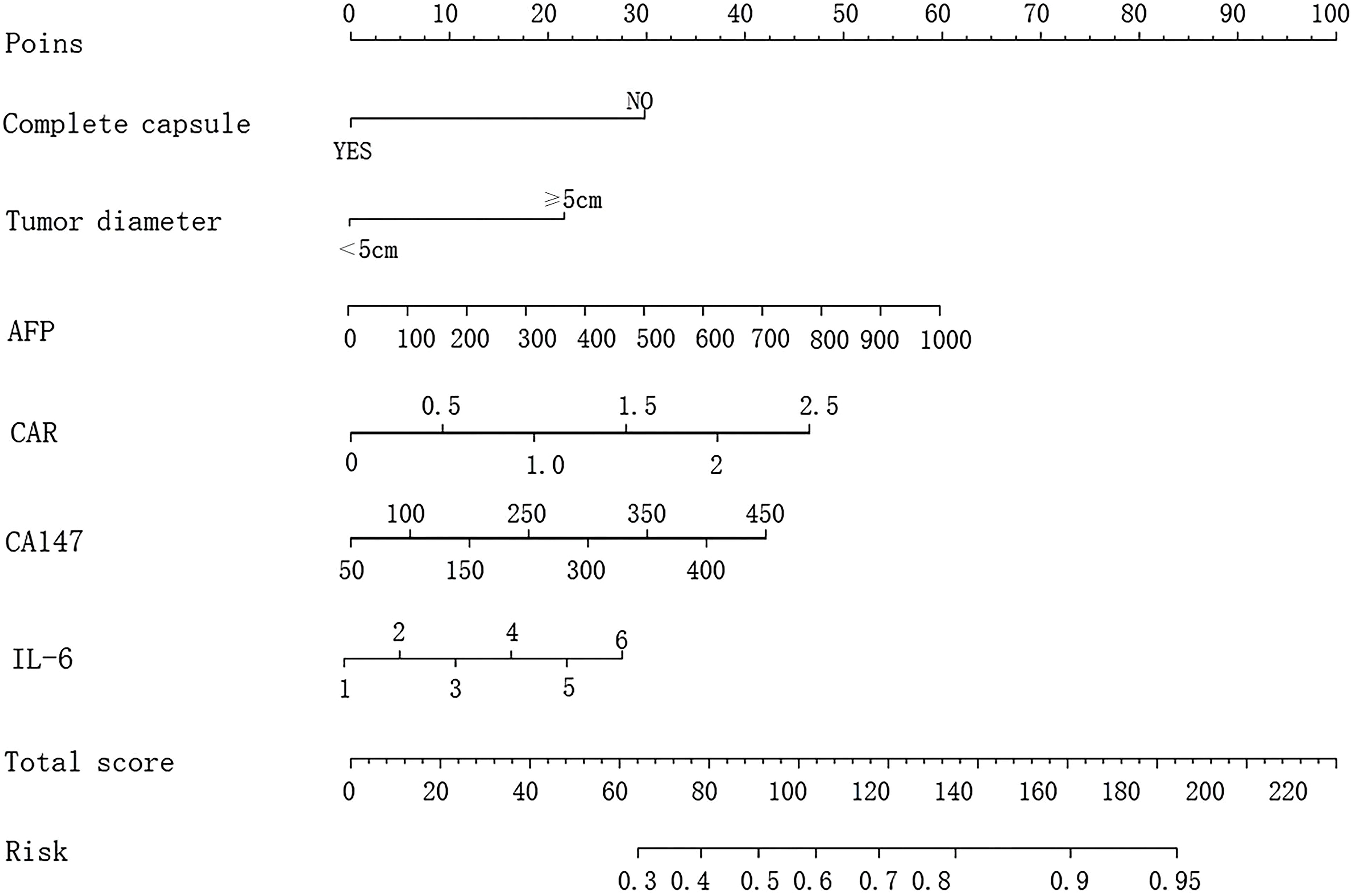 A medical nomogram for predicting risk, displaying scales for factors like complete capsule (yes/no), tumor diameter (<5cm/≥5cm), AFP (0-1000), CAR (0-2.5), CD147 (50-400), and IL-6 (1-6). Total score ranges from 0 to 220, corresponding to risk probabilities from 0.3 to 0.95.