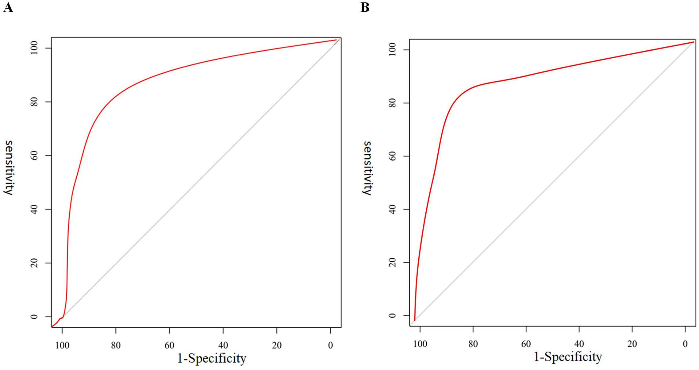 Two ROC curve graphs labeled A and B. Both graphs display sensitivity on the y-axis and 1-specificity on the x-axis. The red curves demonstrate performance, showing a strong ability to distinguish between classes, with curves approaching the top-left corner. Each graph includes a diagonal line for reference.