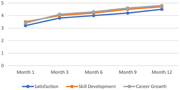 Line chart showing trends over 12 months for Satisfaction, Skill Development, and Career Growth. All three metrics start near 3.5 and gradually rise to between 4.5 and 5 by month 12.