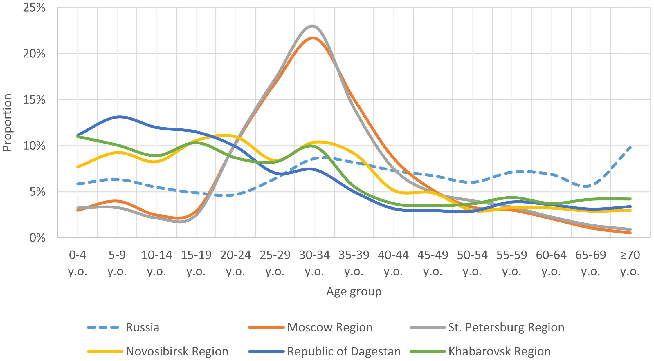 Line graph showing the proportion of different age groups across regions: Russia (dashed blue), Moscow Region (orange), St. Petersburg Region (gray), Novosibirsk Region (yellow), Republic of Dagestan (solid blue), and Khabarovsk Region (green). The age groups range from 0-4 years to over 70 years. The lines depict variations in proportions across these age groups, with notable peaks and troughs for each region.
