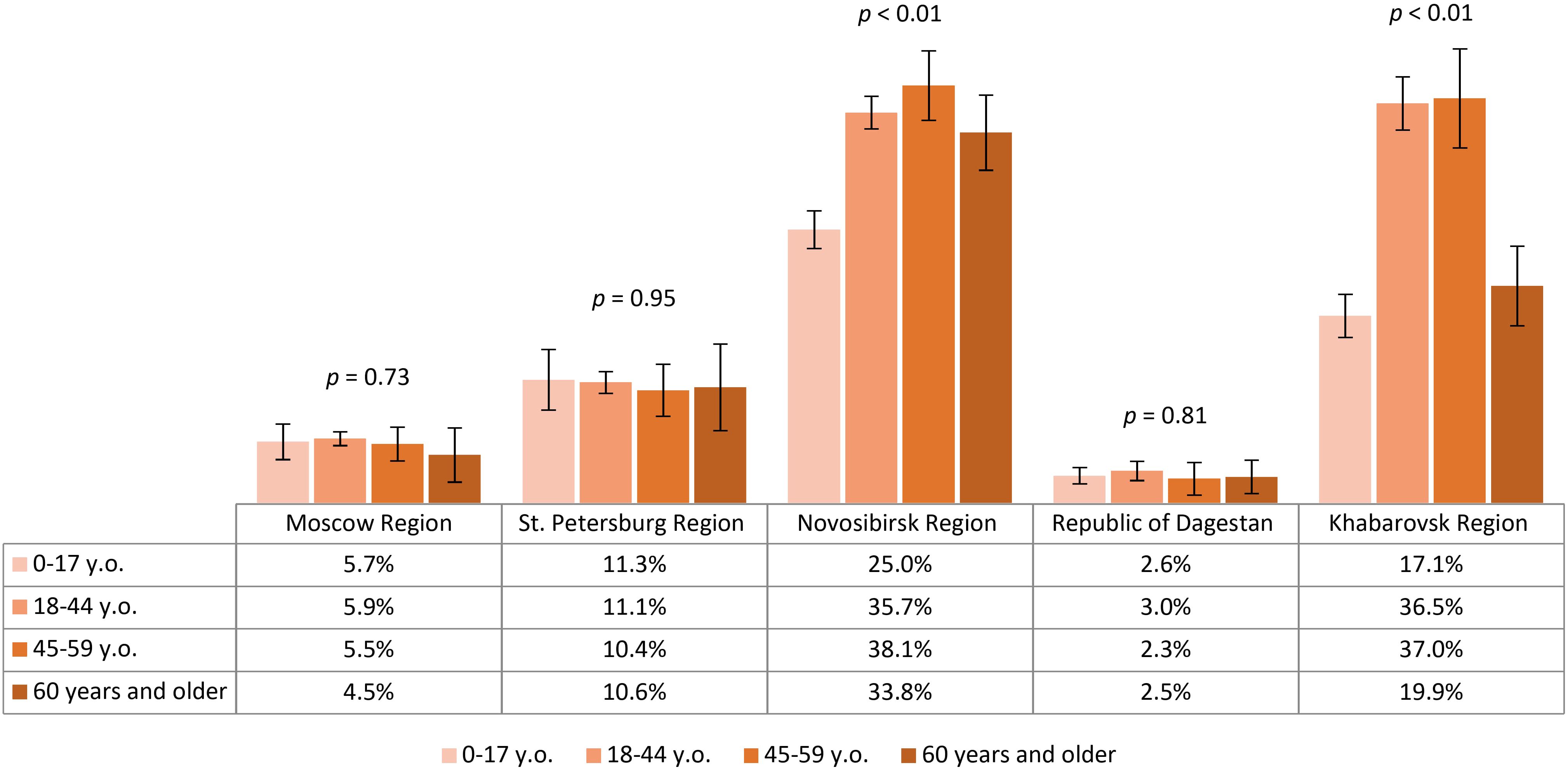 Bar chart comparing the proportions of vaccinated study participants across five Russian regions: Moscow, St. Petersburg, Novosibirsk, Republic of Dagestan, and Khabarovsk. Age groups include 0-17, 18-44, 45-59, and 60 years and older. Novosibirsk and Khabarovsk show significant differences among age groups, with p-values less than 0.01.