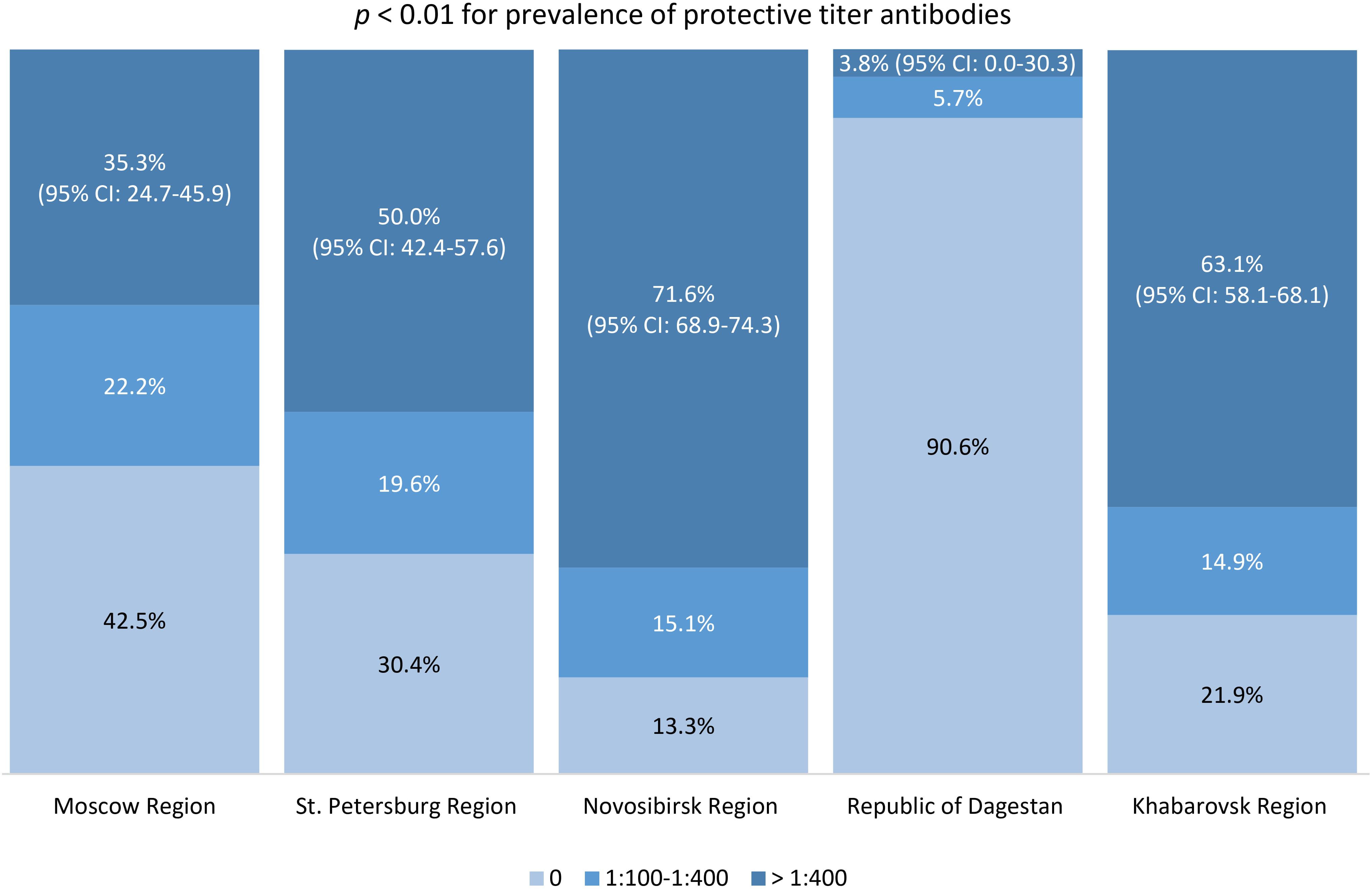 Bar chart comparing the prevalence of protective titer antibodies across five Russian regions. Moscow shows 35.3% with high titers, St. Petersburg 50%, Novosibirsk 71.6%, Republic of Dagestan 3.8%, and Khabarovsk 63.1%. Each bar includes detailed percentage breakdowns for titer levels 0, 1:100-1:400, and greater than 1:400. Statistical significance is noted at p < 0.01.
