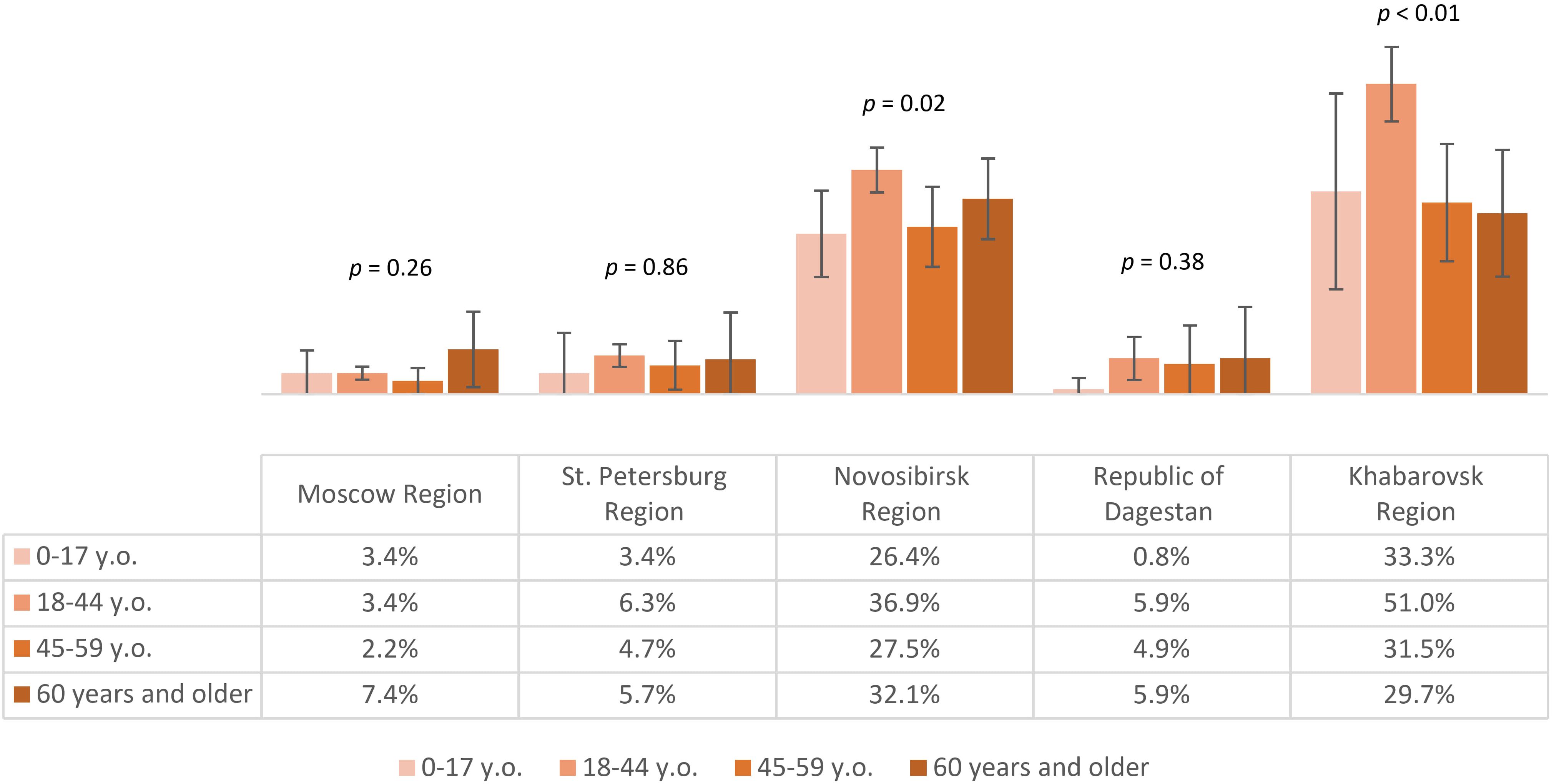 Bar chart comparing the prevalence of seropositivity among non-vaccinated study participants across five Russian regions: Moscow, St. Petersburg, Novosibirsk, Republic of Dagestan, and Khabarovsk. Age groups are 0-17, 18-44, 45-59, and 60 and older. Novosibirsk and Khabarovsk regions show higher percentages in each age category. Statistical significance noted as p-values above bars.