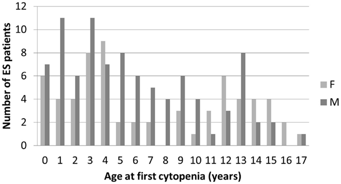 evans syndrome life expectancy