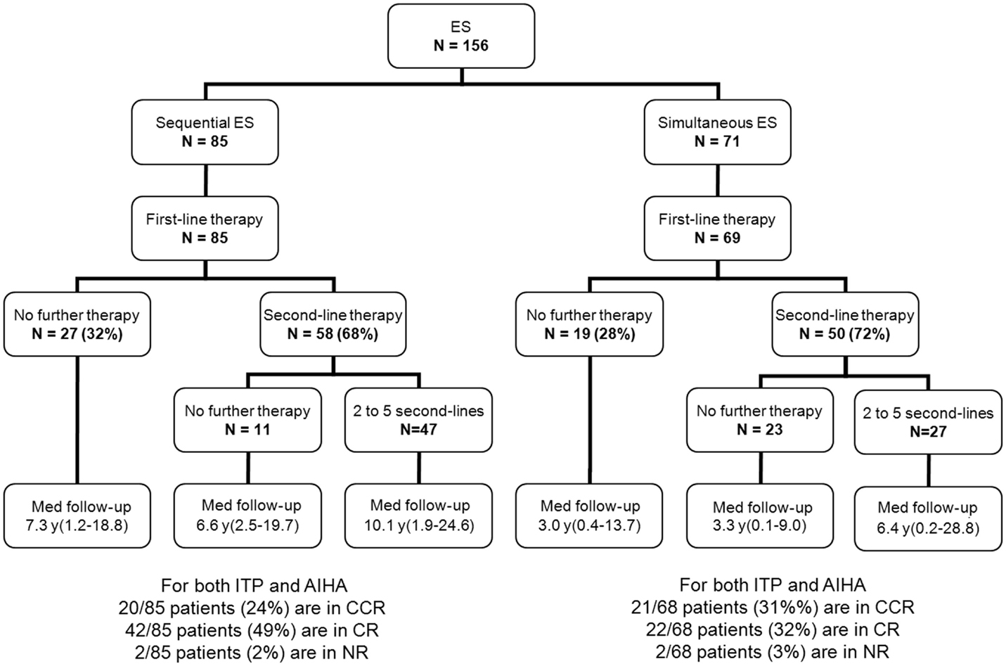 itp evans syndrome