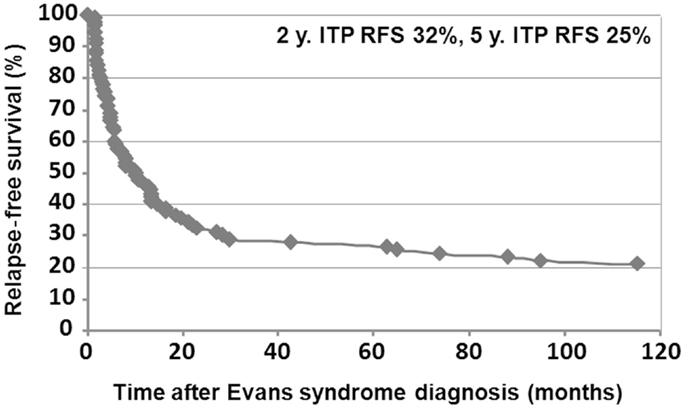 Frontiers | Evans Syndrome in Children 