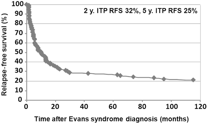 evans disease life expectancy