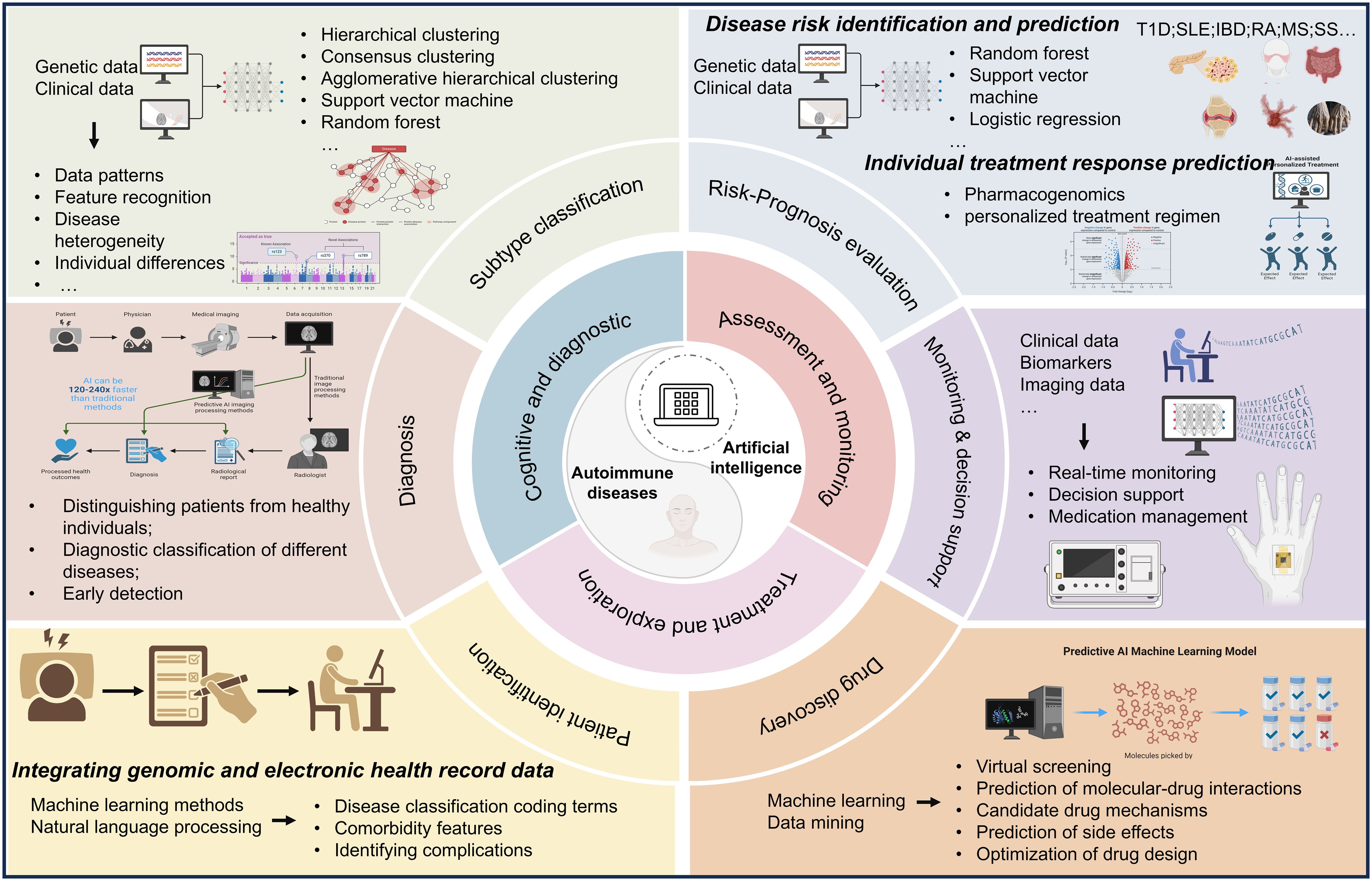 Frontiers | Artificial intelligence in autoimmune diseases