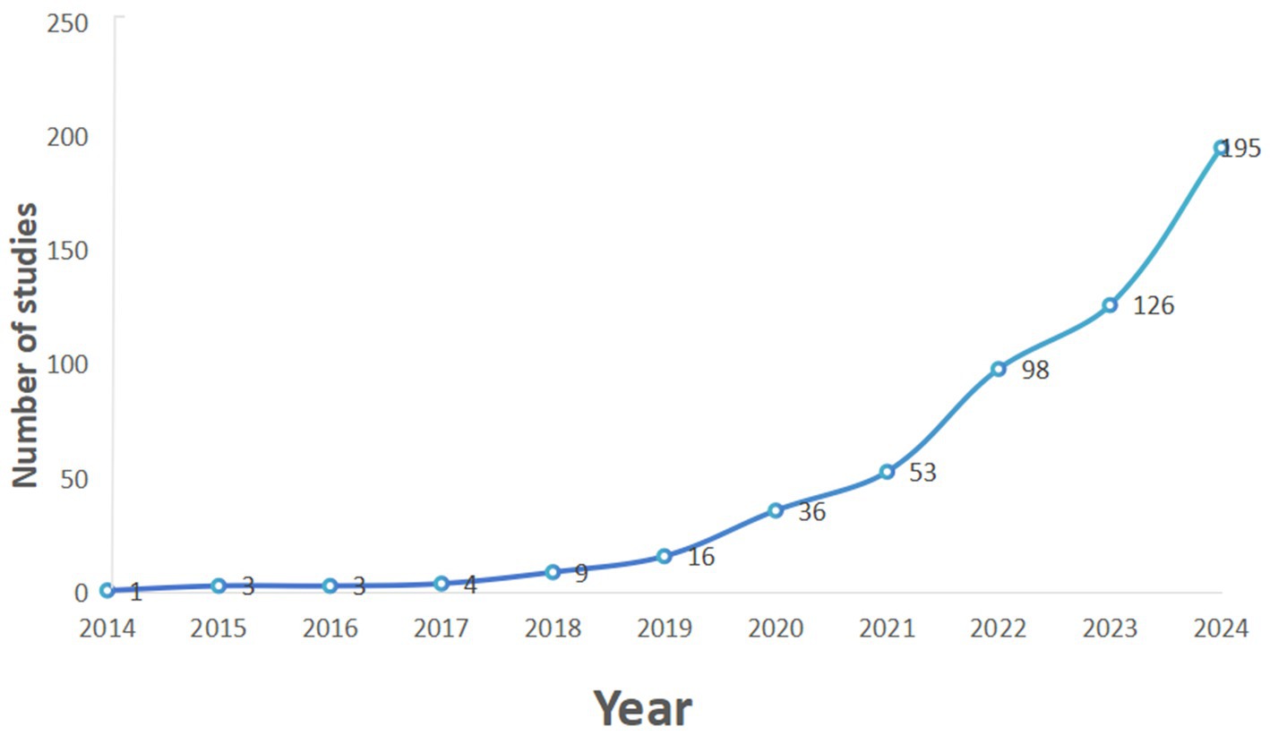 Line graph showing the number of studies from 2014 to 2024. The studies start at 1 in 2014, gradually increase to 9 in 2018, rise sharply from 36 in 2020, reaching 195 in 2024.