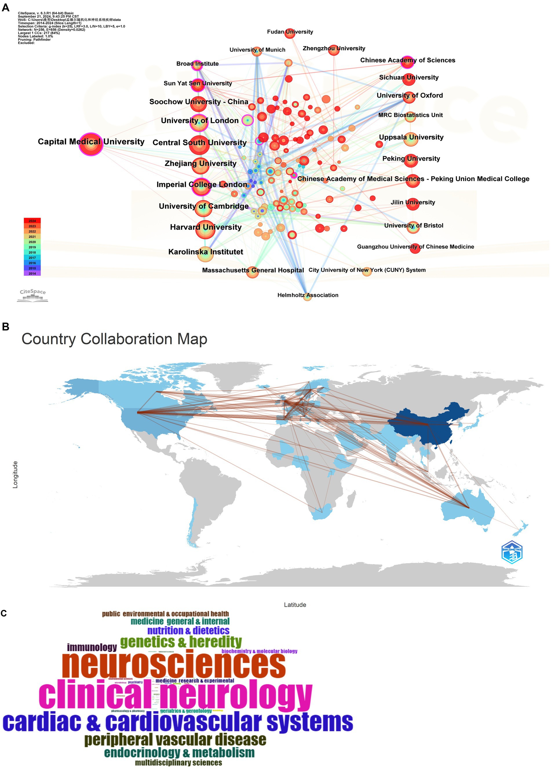 Panel A shows an institutional collaboration map with various universities connected by lines, indicating relationships. Capital Medical University is central, with color-coded nodes representing years of collaboration. Panel B displays a world map highlighting country collaborations with lines indicating connections between countries, mostly focused on the USA, China, and Europe. Word cloud showcasing various medical and scientific fields. Prominent words include