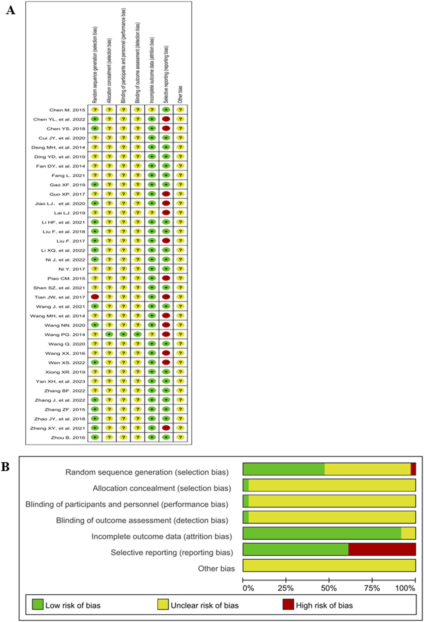 A table and bar chart assess the risk of bias in various studies. The table lists study names with columns for types of bias, using green, yellow, and red circles to indicate low, unclear, and high risks. The bar chart summarizes bias risk percentages across categories, showing predominantly green and yellow bars, with some red indicating high risk, especially in selective reporting.