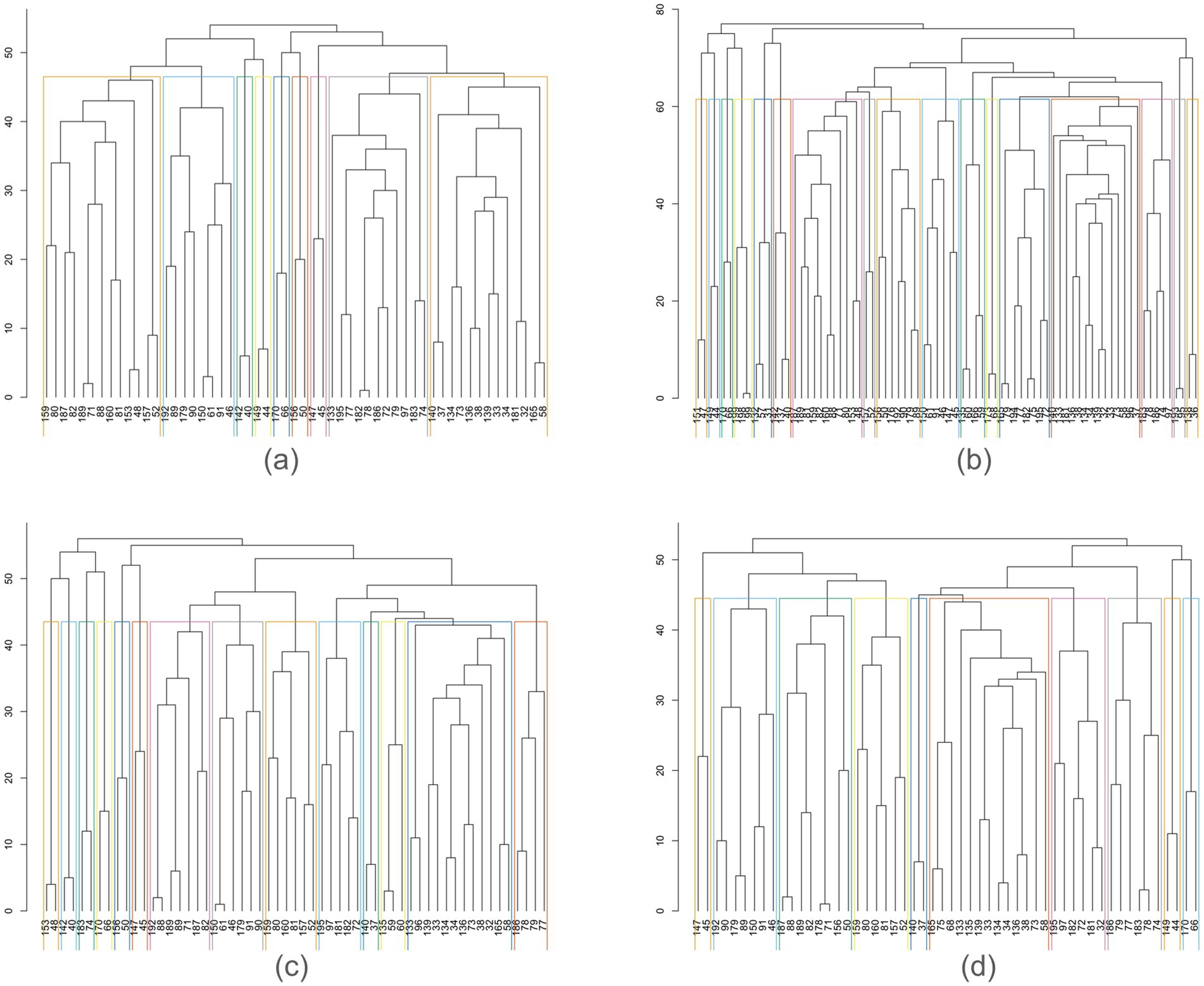 Four hierarchical cluster dendrograms labeled (a) Initiation, (b) Inhibition, (c) Shifting, and (d) 2-back. Each graph displays clusters with vertical colored lines representing observations. Horizontal axis shows individual identifiers; vertical axis indicates linkage distance.
