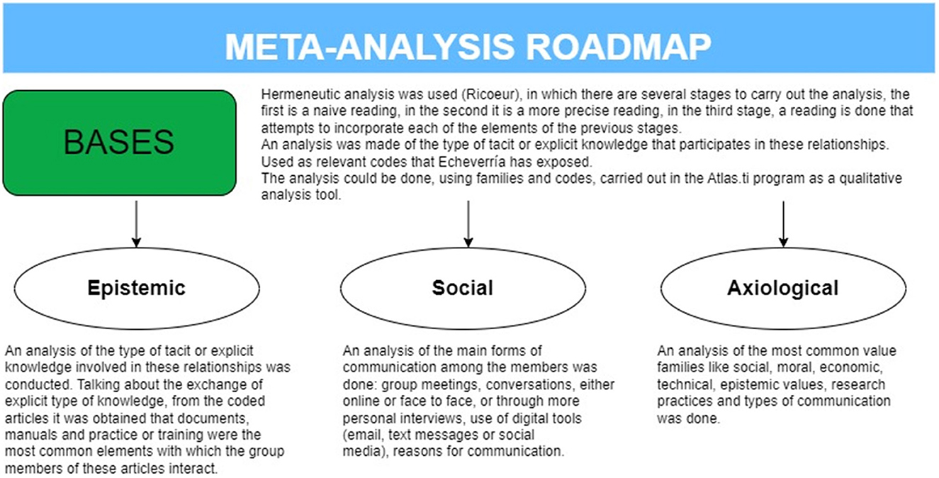 Meta-analysis roadmap diagram with a green box labeled “Bases” leading to three concepts: Epistemic, Social, and Axiological. Each concept explains different analysis areas. Epistemic focuses on tacit or explicit knowledge, Social on communication forms among group members, and Axiological on common value families such as social, moral, and economic. The roadmap utilizes hermeneutic analysis stages, employing families and codes in the Atlas.ti program.