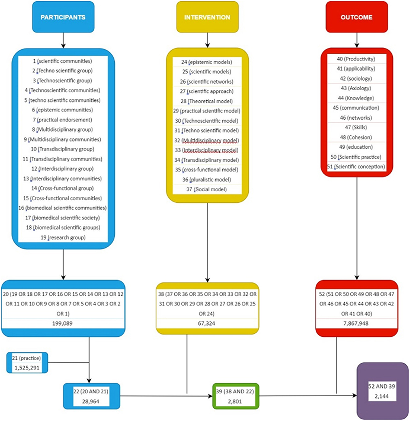Flowchart depicting three main categories: Participants, Intervention, and Outcome. “Participants” include various scientific and interdisciplinary groups, totaling 199,089. “Intervention” lists different scientific models, resulting in 67,324. “Outcome” focuses on productivity and scientific concepts, totaling 7,867,948. The chart details specific combinations and intersections of these categories leading to smaller final numbers, such as 2,801 and 2,144.