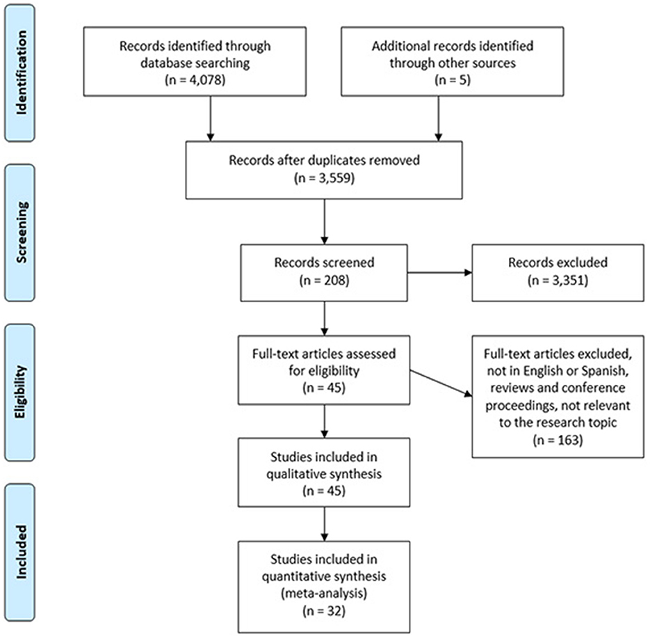 Flowchart depicting the selection process for studies. Initially, 4,078 records were identified through database searching, with an additional 5 from other sources. After removing duplicates, 3,559 records remained. From these, 208 records were screened, and 3,351 were excluded. Then, 45 full-text articles were assessed for eligibility; 163 were excluded for language or relevance reasons. Ultimately, 45 studies were included in qualitative synthesis, with 32 included in quantitative synthesis (meta-analysis).