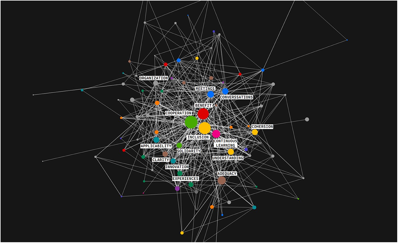 Network diagram with interconnected nodes labeled with words like “Inclusion,” “Cooperation,” “Conversations,” and “Understanding.” Colorful nodes are linked by lines, creating a complex web on a black background.