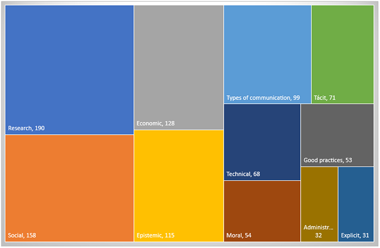 Treemap chart displaying categories with corresponding values: Research (190), Social (158), Economic (128), Epistemic (115), Types of communication (99), Technical (68), Tacit (71), Moral (54), Good practices (53), Administrative (32), and Explicit (31).