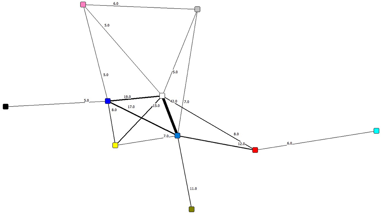 Network diagram displaying nodes connected by lines labeled with numerical values. Nodes are various colors including pink, gray, blue, red, and yellow, representing different elements or data points. The lines indicate connections and relationships, with varying thickness and labeled distances or weights in a network structure.