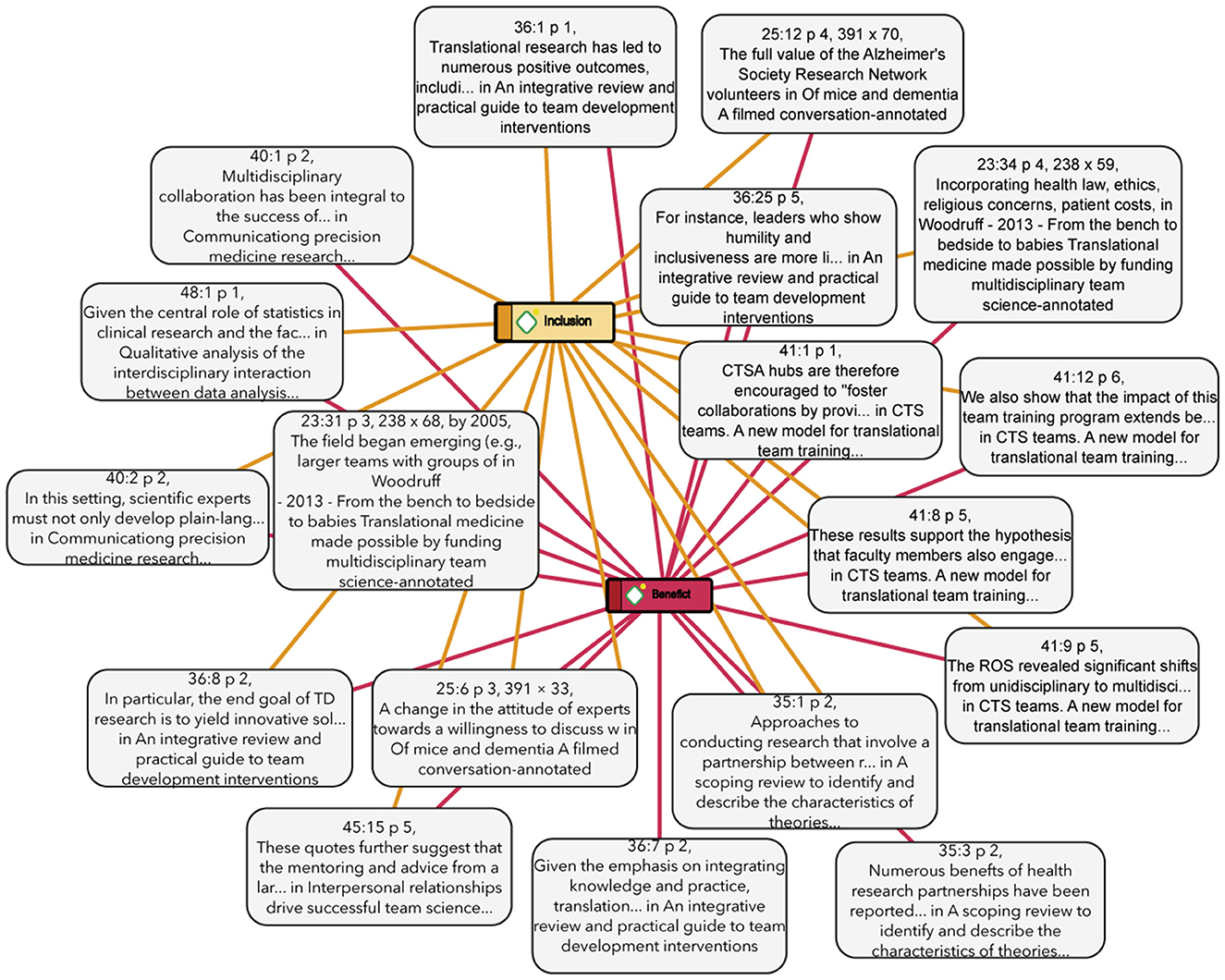 Flowchart titled “Inclusion (Yellow) and Benefit (Red)” depicting connections between various text excerpts. Central boxes labeled “Inclusion” and “Benefit” link to surrounding text blocks through colored lines. Each block contains partial text citations related to translational research, multidisciplinary collaboration, team training, and scientific methodologies. The graphic illustrates the intertwined relationship of inclusion and benefits within the context of research and development discussions.