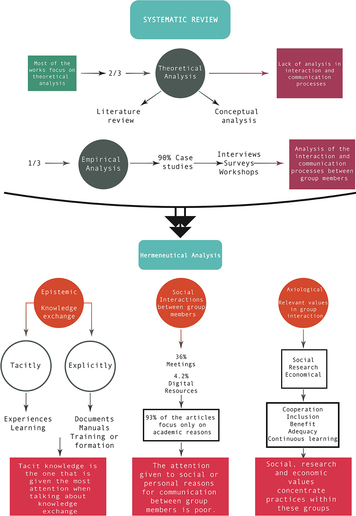 Flowchart explaining systematic and hermeneutical analyses for communication studies. Systematic review splits into two-thirds theoretical analysis and one-third empirical analysis. Theoretical analysis involves literature and conceptual reviews, with noted lack in communication processes. Empirical analysis uses case studies, interviews, and workshops, focusing on group interactions. Hermeneutical analysis follows, mapping epistemic knowledge exchange (tacit and explicit), social interactions, and axiological values. Emphasizes experience and learning, social meetings, digital resources, and relevant values like cooperation and continuous learning. Highlights deficiencies in attention to social and personal communication factors.